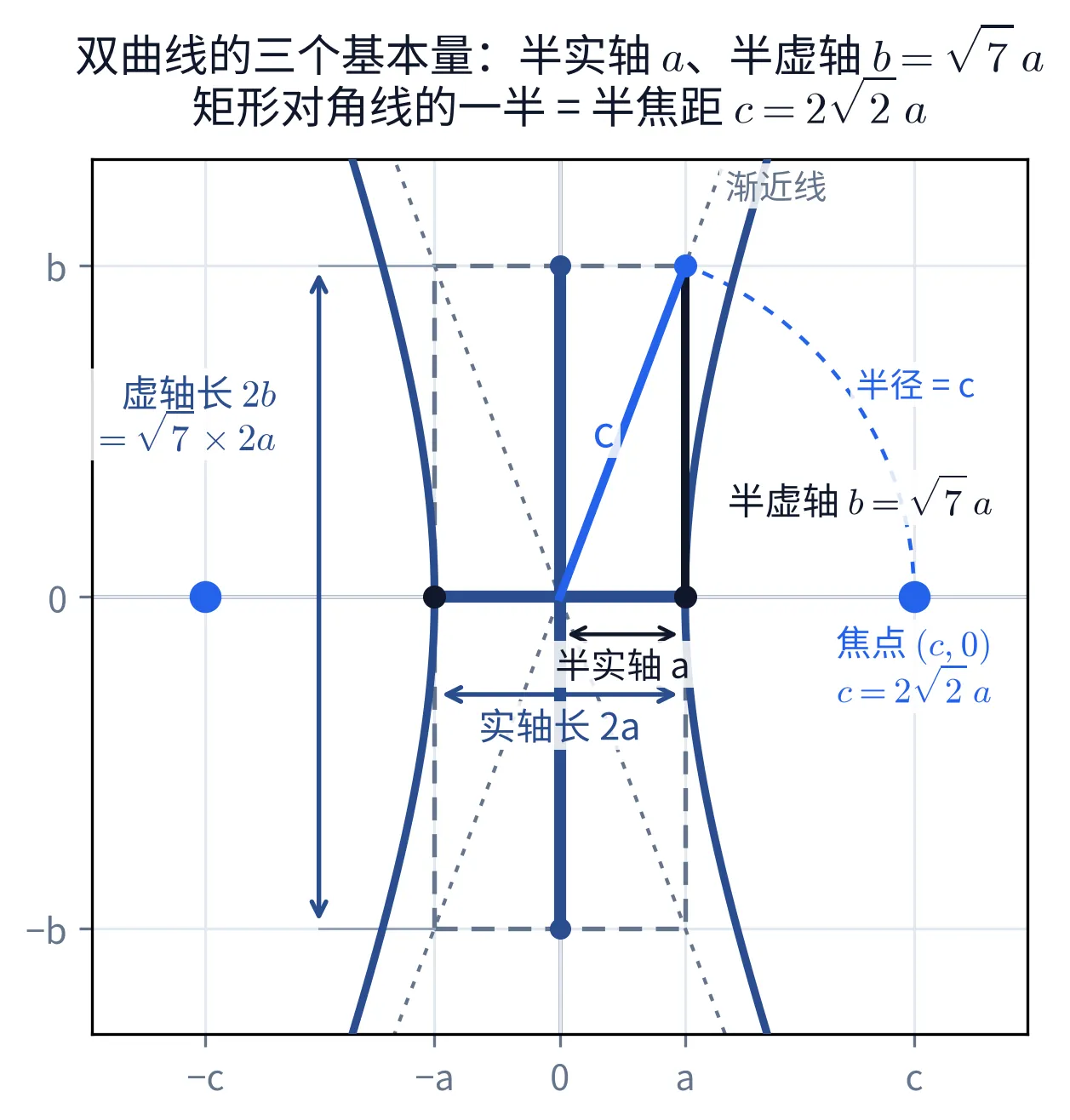 教学图：双曲线与虚线特征矩形，两条叠放的尺寸线对比半实轴 a 与实轴长 2a，左侧尺寸线标出虚轴长 2b = √7 × 2a；从原点到矩形右上角的线段是 c，一段虚线弧把它转到 x 轴、落点正是焦点 (c, 0)，故 c = 2√2 a