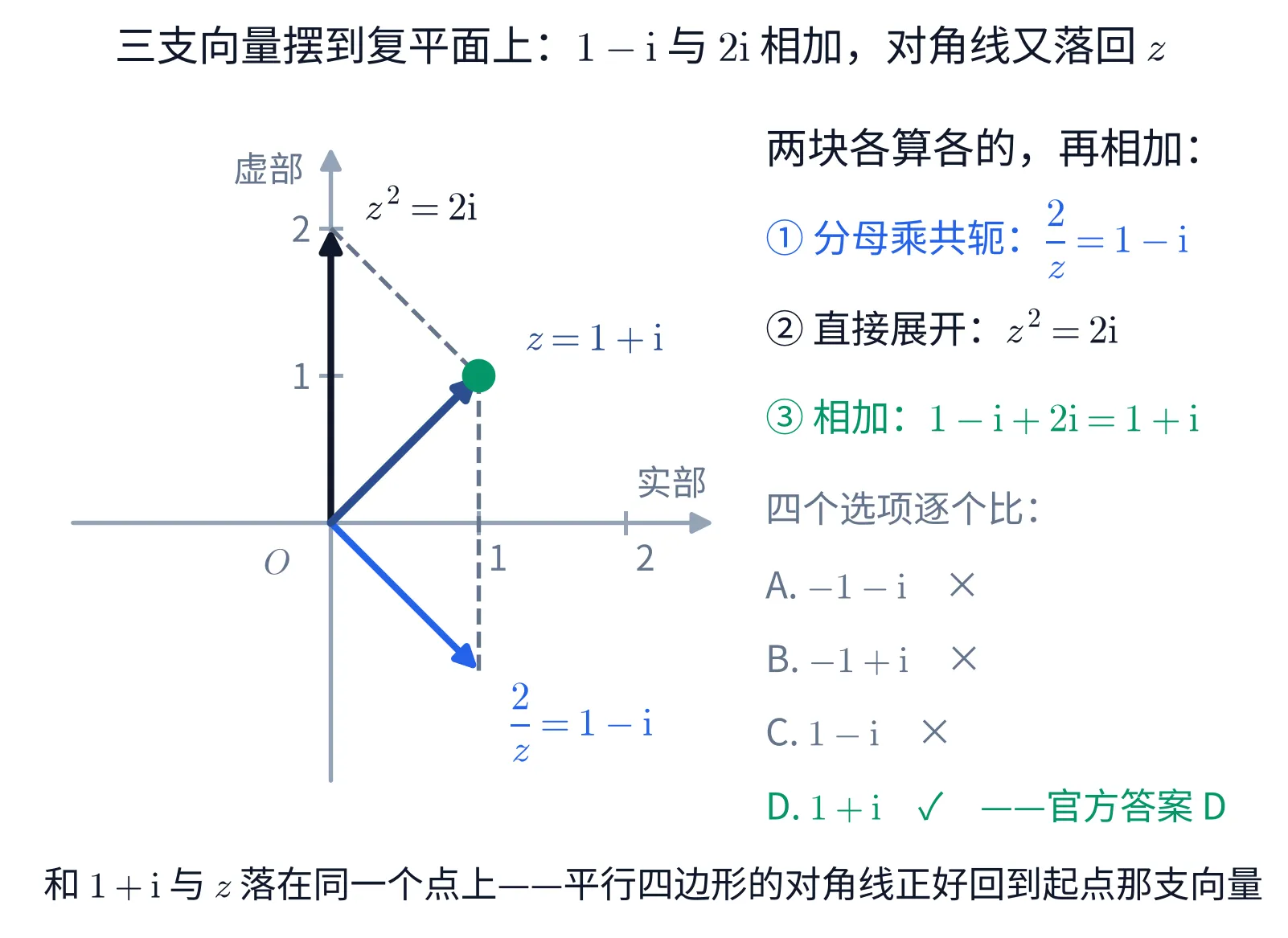 复平面上三支从原点出发的向量：深蓝的 z=1+\mathrm{i} 指向点 (1,1)，亮蓝的 \frac{2}{z}=1-\mathrm{i} 指向 (1,-1)，黑色的 z^{2}=2\mathrm{i} 指向 (0,2)；两条灰虚线把后两支拼成平行四边形，对角线的端点用绿点标出，正好落在 (1,1)，与 z 重合。横轴标「实部」、纵轴标「虚部」，两轴上各标了刻度 1 与 2。右侧是三步台账：① 分母乘共轭得 \frac{2}{z}=1-\mathrm{i}，② 直接展开得 z^{2}=2\mathrm{i}，③ 相加得 1+\mathrm{i}；再往下四个选项 A. -1-\mathrm{i} ×、B. -1+\mathrm{i} ×、C. 1-\mathrm{i} ×、D. 1+\mathrm{i} ✓（官方答案 D）