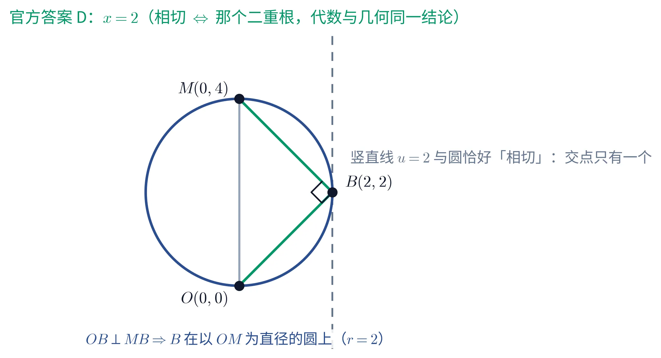 教学图:以 OM 为直径的圆(O(0,0)、M(0,4)、半径 2),B(2,2) 落在圆上、OB 与 MB 之间画出直角符号;竖直虚线 u=2 与这个圆恰好相切于 B——交点只有一个,正是代数那边配出的二重根