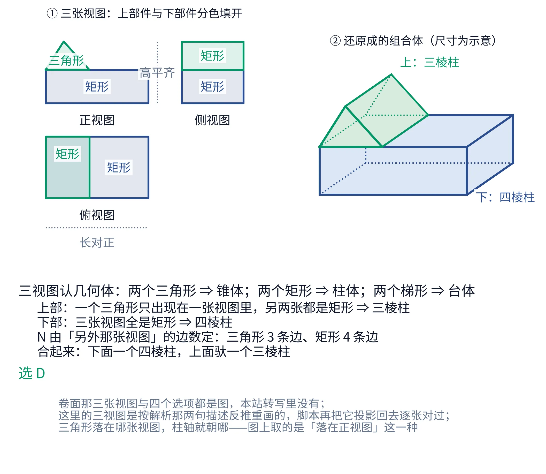 教学图:三块。①左上是三张视图,按「长对正、高平齐、宽相等」摆好——正视图在左上、侧视图在它右边、俯视图在它下面;每张视图里,上部件的投影填成绿色、下部件的投影填成蓝色,各自在正中标出它是「三角形」还是「矩形」。正视图:绿色三角形坐在蓝色长条矩形的左段上;侧视图:绿色矩形叠在蓝色矩形上,两块等宽;俯视图:绿色矩形嵌在蓝色大矩形的左边一条,两块同高。三张视图下方各写视图名;正视图与侧视图之间画一条竖直的灰点线,旁标「高平齐」;俯视图下方画一条水平的灰点线,下标「长对正」——这两条只是说明三张图在纸上是怎么对齐摆放的。②右上是还原出来的组合体,斜二测画法:一个蓝色的扁长方体(下部件,看不见的三条棱用蓝点线表示),左端顶上驮着一个绿色的三棱柱(上部件),三棱柱的三角形截面正对着观察者、沿进深方向平移出去,它看不见的三条棱用绿点线表示;右上标绿字「上:三棱柱」,右下标蓝字「下:四棱柱」;标题注明「尺寸为示意」。③下方是文字块:首行「三视图认几何体:两个三角形 ⇒ 锥体;两个矩形 ⇒ 柱体;两个梯形 ⇒ 台体」,其下四行依次是「上部:一个三角形只出现在一张视图里,另两张都是矩形 ⇒ 三棱柱」「下部:三张视图全是矩形 ⇒ 四棱柱」「N 由『另外那张视图』的边数定:三角形 3 条边、矩形 4 条边」「合起来:下面一个四棱柱,上面驮一个三棱柱」;绿色答案行「选 D」;末尾三行灰字,前两行说明卷面那三张视图与四个选项在本站转写里没有、图上这三张视图是按解析那两句描述反推重画的、脚本又把它投影回去逐张对过,最后一行写「三角形落在哪张视图,柱轴就朝哪——图上取的是「落在正视图」这一种」。
