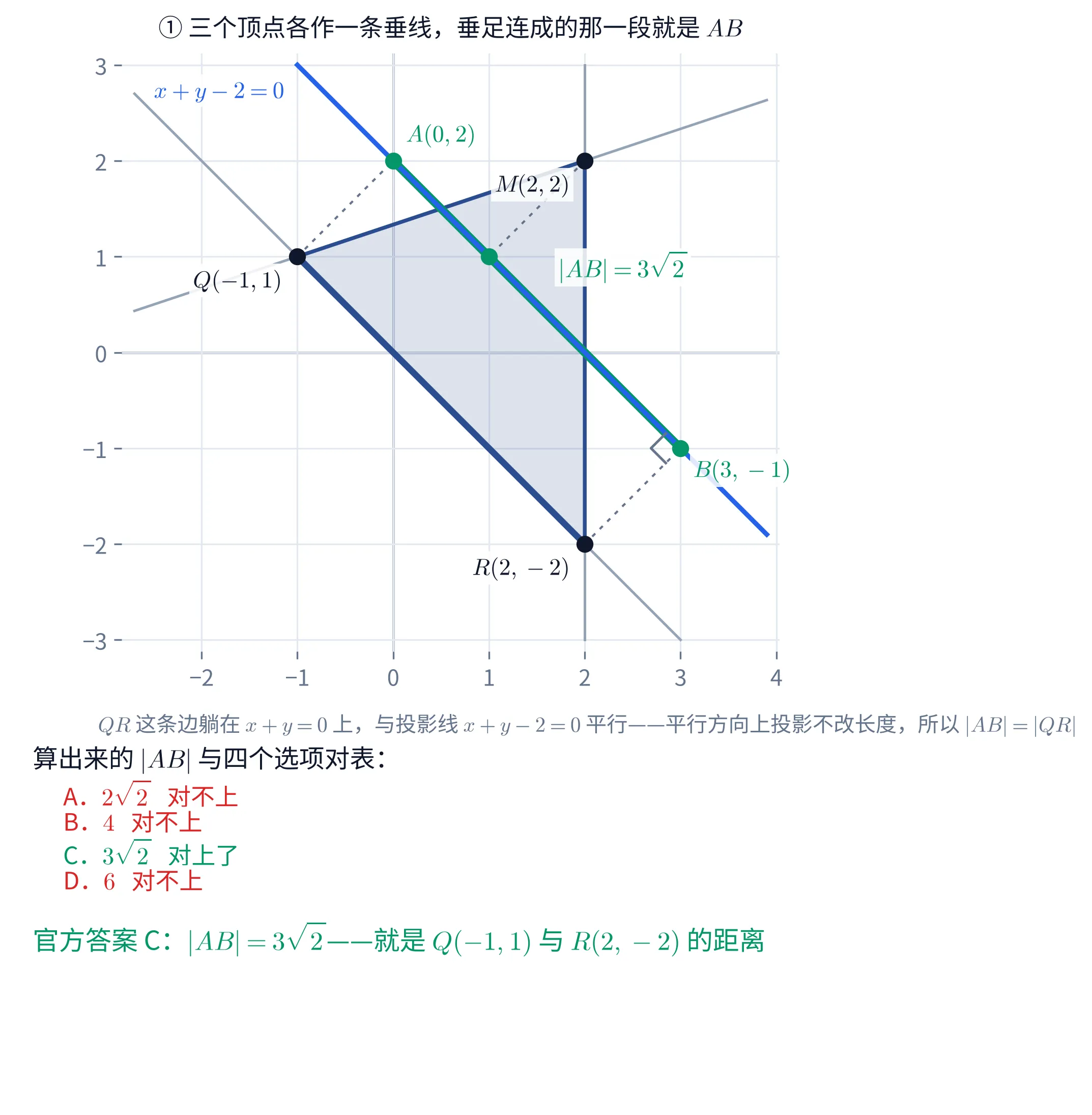 上下两块教学图。①上块是平面直角坐标系,横轴从 -2.5 到 4、纵轴从 -3 到 3,带浅灰网格。三条细灰色直线分别是 x=2(竖直)、x+y=0(从左上向右下)、x-3y+4=0(从左下向右上),它们围出一个淡蓝色填充的三角形,三个顶点标着 Q(-1,1)、M(2,2)、R(2,-2),都画成黑色实心圆点;其中连接 Q 与 R 的那条边用深蓝色加粗。一条蓝色粗直线从左上到右下贯穿画面,标注 x+y-2=0,它与 QR 那条边平行。三个顶点各向这条蓝线拉一条灰色虚线(垂线),三个垂足画成绿色实心圆点:Q 的垂足是 A(0,2)、M 的垂足落在 (1,1)、R 的垂足是 B(3,-1)。从 A 到 B 的那一段用绿色粗线压在蓝线上,旁边标着 |AB|=3\sqrt{2};在 B 处画了一个灰色的小直角记号,表示 RB 与蓝线垂直。这一块的标题写「① 三个顶点各作一条垂线,垂足连成的那一段就是 AB」。②下块是一段文字:先是一行灰字「QR 这条边躺在 x+y=0 上,与投影线 x+y-2=0 平行——平行方向上投影不改长度,所以 |AB|=|QR|」,然后抬头「算出来的 |AB| 与四个选项对表:」,四行依次是红色的「A.2\sqrt{2} 对不上」、红色的「B.4 对不上」、绿色的「C.3\sqrt{2} 对上了」、红色的「D.6 对不上」,最后一行绿字写「官方答案 C:|AB|=3\sqrt{2}——就是 Q(-1,1) 与 R(2,-2) 的距离」