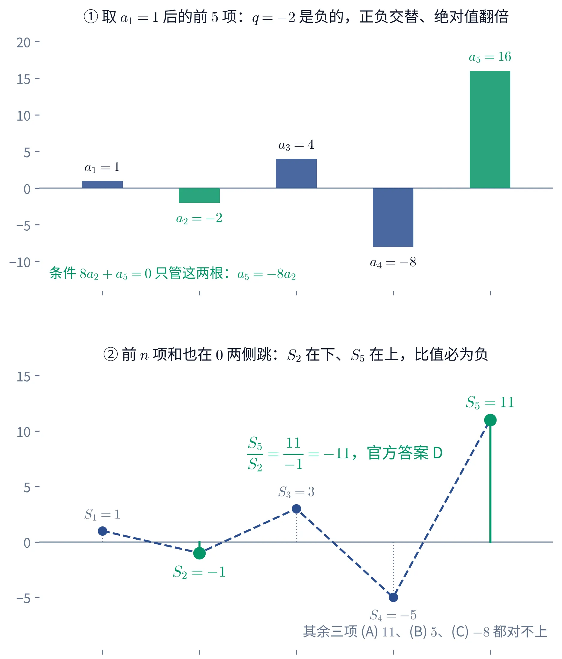 上半是取 a_{1}=1 后的前五项柱状图:1,-2,4,-8,16,正负交替、绝对值翻倍,条件里的 a_{2} 与 a_{5} 标绿;下半是前五个和 S_{1},\dots,S_{5}=1,-1,3,-5,11 连成的折线,它在 0 的两侧来回跳,S_{2}=-1 在下、S_{5}=11 在上,比值 11/(-1)=-11,官方答案 D,其余三项 (A) 11、(B) 5、(C) -8 都对不上