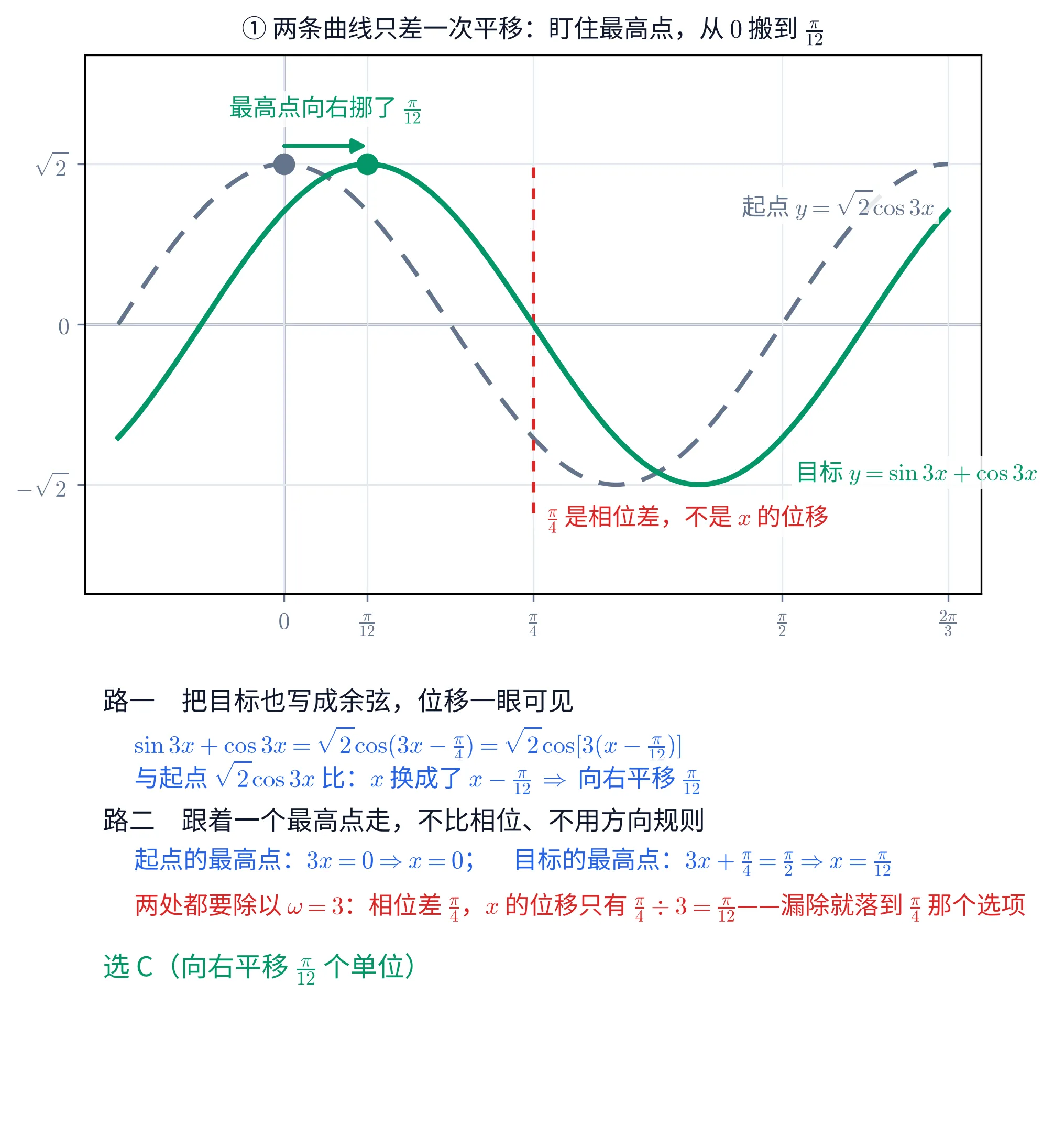 上下两块教学图。①上块是一张直角坐标系（带浅色网格），横轴从 -\frac{\pi}{6} 画到 \frac{2\pi}{3}，刻度依次标「0」「\frac{\pi}{12}」「\frac{\pi}{4}」「\frac{\pi}{2}」「\frac{2\pi}{3}」，纵轴标「\sqrt{2}」「0」「-\sqrt{2}」。灰色虚线是起点曲线，右上方灰字标「起点 y=\sqrt{2}\cos 3x」；绿色实线是目标曲线，右下方绿字标「目标 y=\sin 3x+\cos 3x」。两条曲线振幅相同、形状相同，只是左右错开一小段。虚线的最高点在 x=0 处，画一个灰色圆点；实线的最高点在 x=\frac{\pi}{12} 处，画一个绿色圆点，两点都在高度 \sqrt{2} 上；一支绿色箭头从灰点水平指向绿点，箭头上方绿字「最高点向右挪了 \frac{\pi}{12}」。在 x=\frac{\pi}{4} 处另有一条红色竖虚线，下端旁边红字「\frac{\pi}{4} 是相位差，不是 x 的位移」，它明显落在绿点右边更远处。这一块的标题写「① 两条曲线只差一次平移：盯住最高点，从 0 搬到 \frac{\pi}{12}」。②下块是一段文字：抬头「路一　把目标也写成余弦，位移一眼可见」，蓝字两行「\sin 3x+\cos 3x=\sqrt{2}\cos(3x-\frac{\pi}{4})=\sqrt{2}\cos[3(x-\frac{\pi}{12})]」「与起点 \sqrt{2}\cos 3x 比：x 换成了 x-\frac{\pi}{12} \Rightarrow 向右平移 \frac{\pi}{12}」；抬头「路二　跟着一个最高点走，不比相位、不用方向规则」，蓝字一行「起点的最高点：3x=0\Rightarrow x=0；　目标的最高点：3x+\frac{\pi}{4}=\frac{\pi}{2}\Rightarrow x=\frac{\pi}{12}」，红字一行「两处都要除以 \omega=3：相位差 \frac{\pi}{4}，x 的位移只有 \frac{\pi}{4}\div 3=\frac{\pi}{12}——漏除就落到 \frac{\pi}{4} 那个选项」；末行绿字「选 C（向右平移 \frac{\pi}{12} 个单位）」