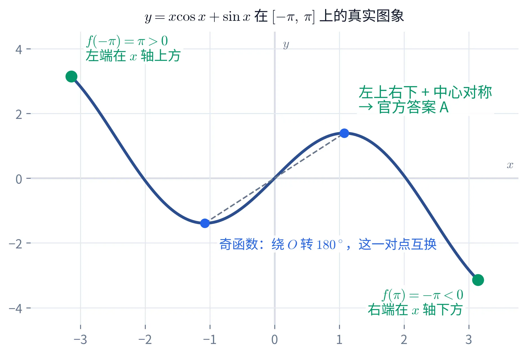 教学图：y=x\cos x+\sin x 在 [-\pi,\pi] 上算出来的真实图象；左端点 (-\pi,\pi) 与右端点 (\pi,-\pi) 标成一上一下，右半边的峰与左半边的谷用一条过原点的虚线连起来，标明奇函数绕 O 转 180^\circ 两点互换；结论标注「左上右下 + 中心对称 → 官方答案 A」