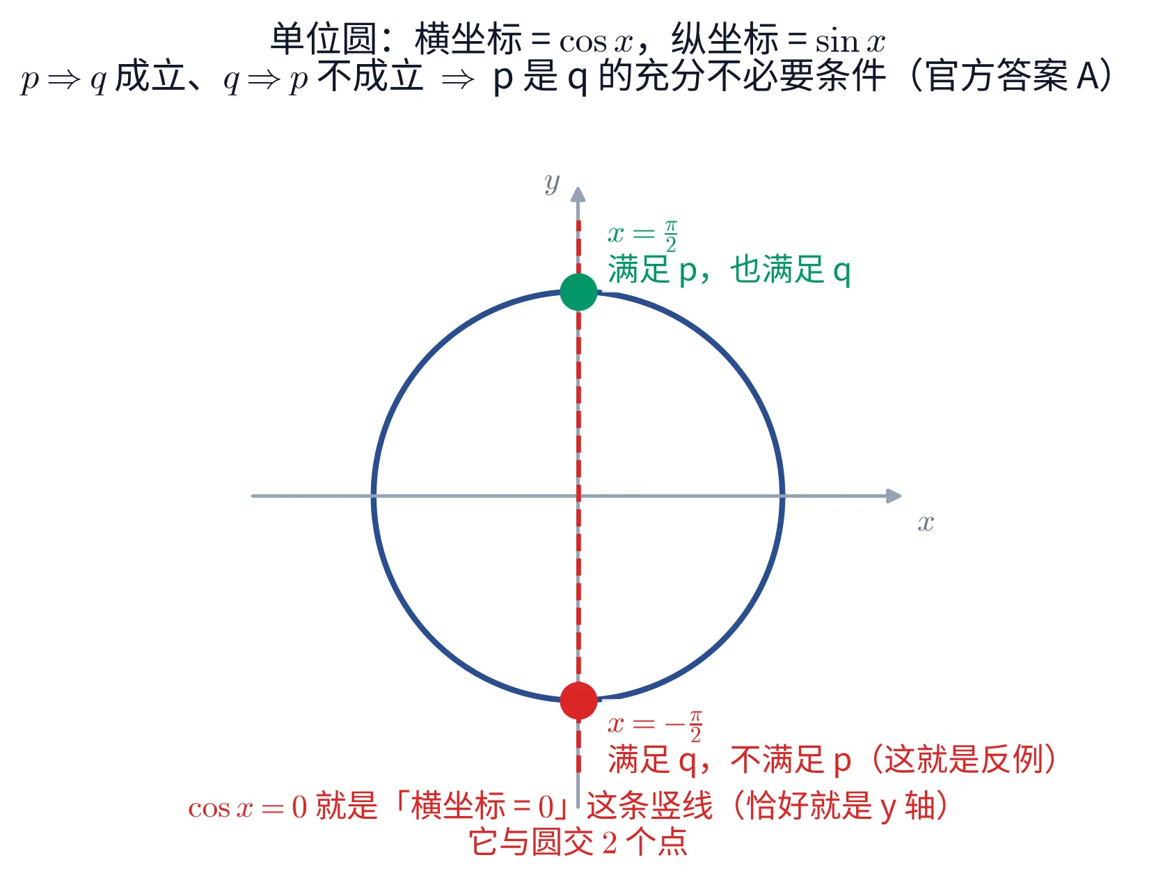 教学图:单位圆,标题注明「横坐标 = cos x,纵坐标 = sin x」,并写出结论「p ⇒ q 成立、q ⇒ p 不成立 ⇒ p 是 q 的充分不必要条件(官方答案 A)」。一条红色竖直虚线(横坐标 = 0,恰好就是 y 轴)与圆交于两点:最高点标绿,注「x = π/2,满足 p,也满足 q」;最低点标红,注「x = −π/2,满足 q,不满足 p(这就是反例)」;竖线下端注「cos x = 0 就是「横坐标 = 0」这条竖线(恰好就是 y 轴),它与圆交 2 个点」。于是两支箭头的成败在图上直接看得出:满足 p 的点必满足 q,而满足 q 的两个点里有一个不满足 p