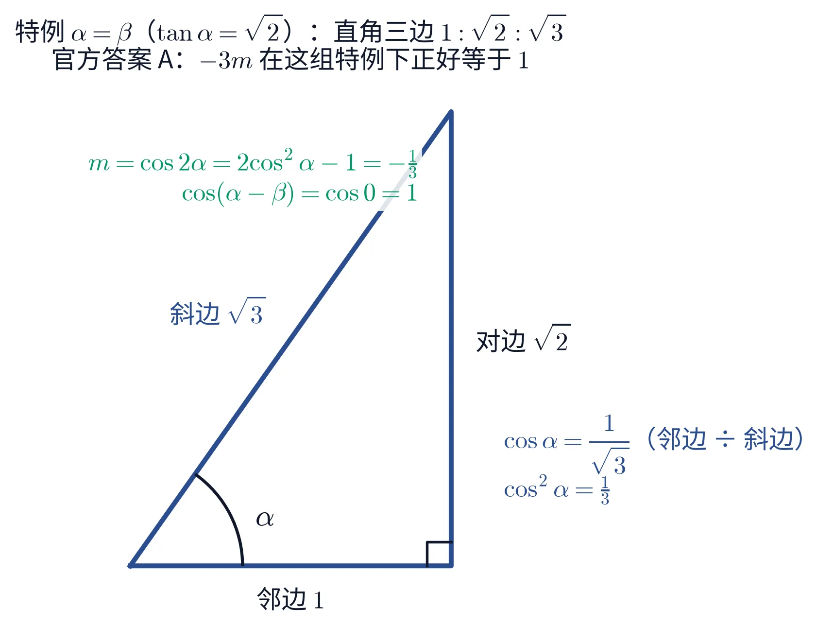 教学图：解法二那组特例画成一个按真比例的直角三角形——邻边 1、对边 √2、斜边 √3，底角标 α（tanα=√2），直角处画方块；图上从三边读出 cosα = 1/√3、cos²α = 1/3，再算 m = cos2α = −1/3，而 cos(α−β) = cos0 = 1