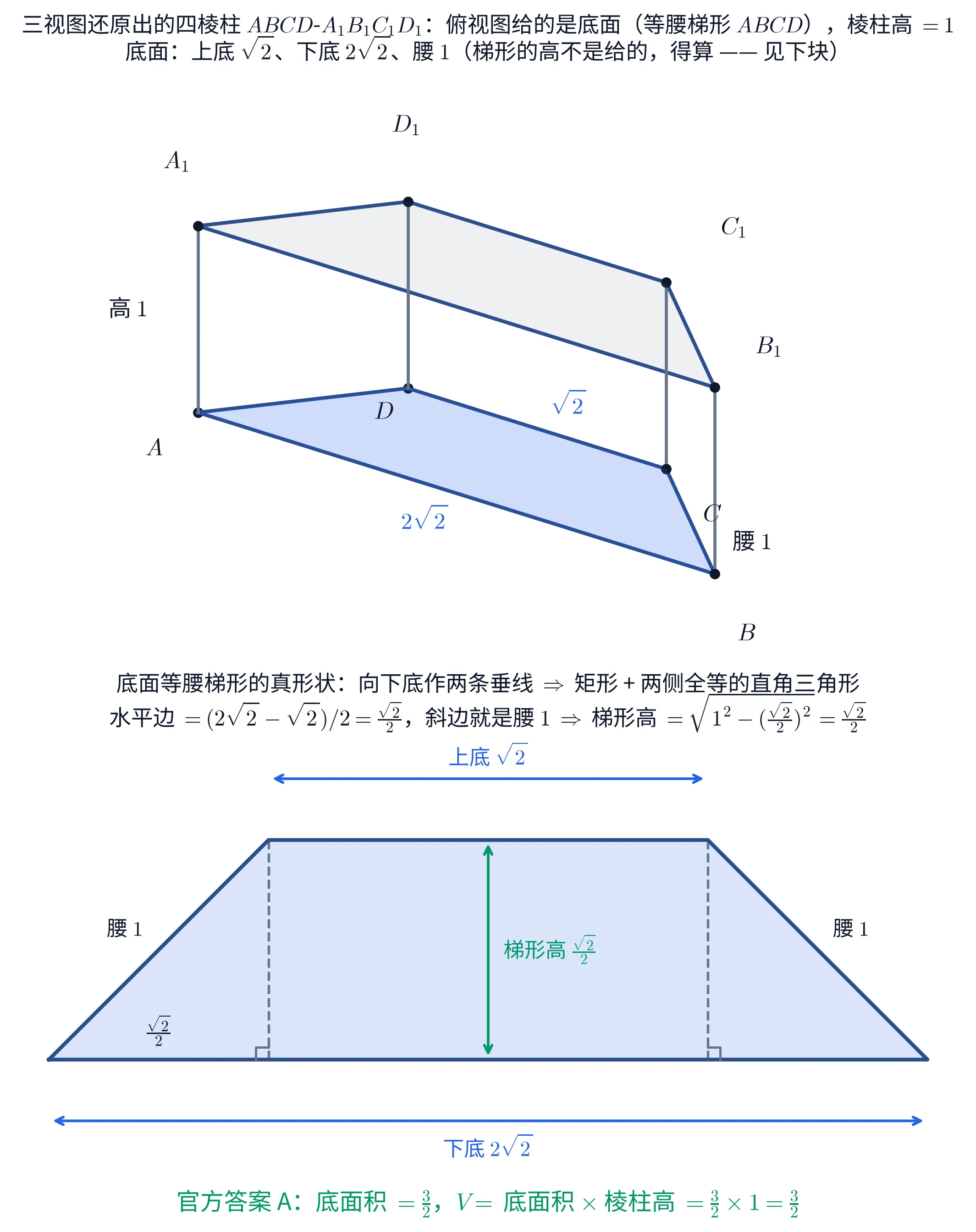 教学图：上下两块。上块是斜视的还原四棱柱 ABCD-A₁B₁C₁D₁ 立体图：底面等腰梯形用浅蓝色面片涂出（俯视图给的就是它），顶面灰色，八条棱深蓝；八个顶点名朝立体外侧标注（底面四点偏下、顶面四点偏上），四个尺寸各标一处——下底 2√2、上底 √2、腰 1、棱柱高 1；两行标题写明「俯视图给的是底面（等腰梯形 ABCD），棱柱高 = 1」与「底面：上底 √2、下底 2√2、腰 1（梯形的高不是给的，得算——见下块）」。下块是底面等腰梯形的真形状：上底两端向下底作两条灰色虚线垂线，垂足处两个直角记号，把梯形拆成中间矩形 + 两侧全等的直角三角形；上底 √2 与下底 2√2 各有量距线，中央绿色竖线标「梯形高 √2/2」；左侧直角三角形里标水平边 √2/2（=(下底−上底)/2）与两条腰 1；梯形下方绿字结论「官方答案 A：底面积 = 3/2，V = 底面积 × 棱柱高 = 3/2 × 1 = 3/2」；两行标题给出勾股现场：水平边 = (2√2 − √2)/2 = √2/2，斜边就是腰 1 ⇒ 梯形高 = √(1² − (√2/2)²) = √2/2