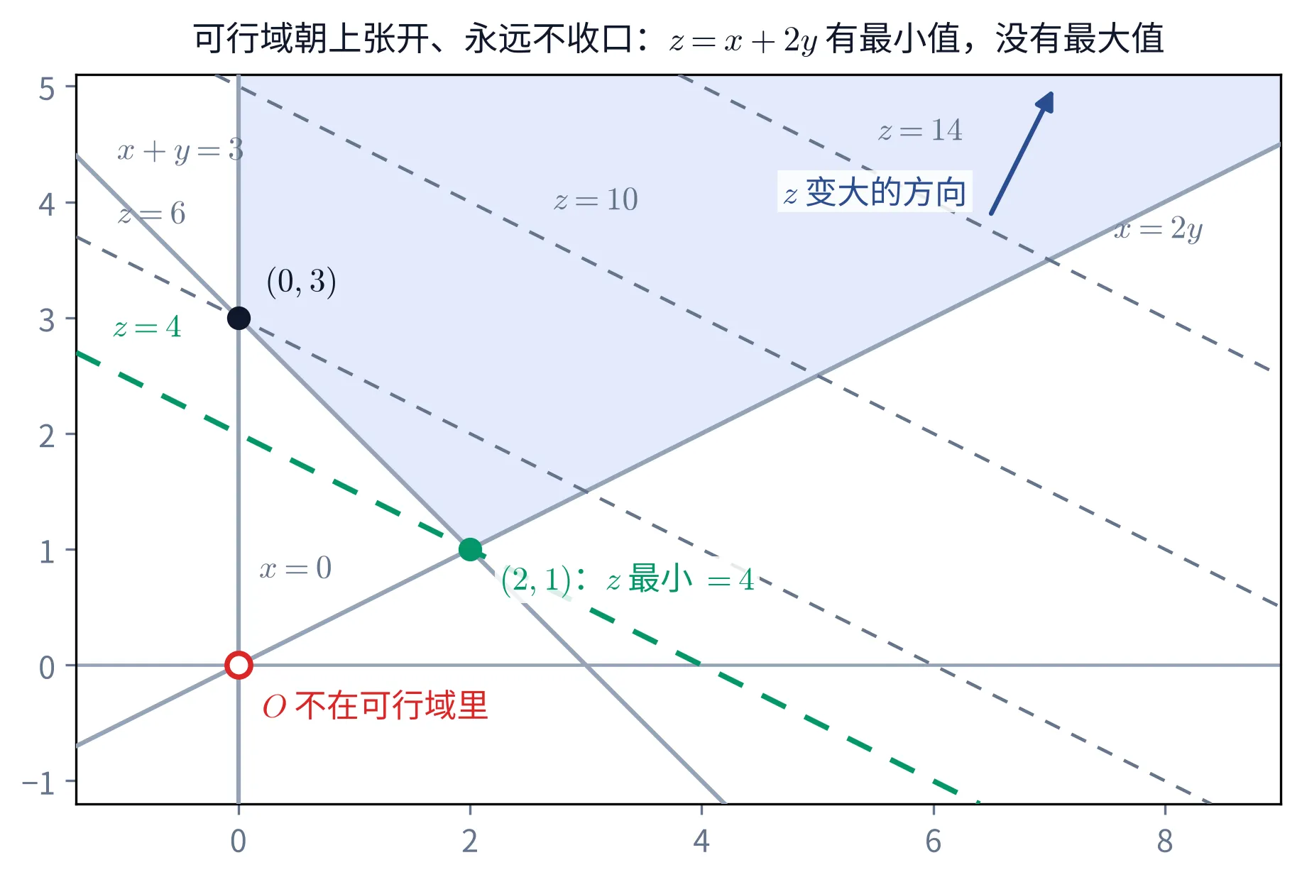 平面直角坐标系的一张教学图,横轴从约 -1.4 到 9、纵轴从约 -1.2 到 5.1,不带网格,坐标轴是浅灰色。三条灰色实线是可行域的边界:竖直的 x=0(贴着纵轴,标注写在下半段)、从左上斜向右下的 x+y=3(标注写在左上端)、从左下斜向右上的 x=2y(标注写在右端)。x=0 与 x=2y 从交点向上张开,中间那一片被淡蓝色填充,顶到画面上边缘仍未收口,右边被 x=2y 斜着切住。区域的角点 (2,1) 画成绿色实心圆点,右下方绿字标着「(2,1):z 最小 =4」;另一个可行交点 (0,3) 画成深蓝黑色实心圆点,右上方标着「(0,3)」。原点处画一个红色空心圆圈,右下方红字写「O 不在可行域里」。四条斜率为 -\frac12 的平行虚线是 z 的等值线,从左下到右上依次标注 z=4、z=6、z=10、z=14;其中 z=4 那条用绿色加粗,正好擦过角点 (2,1),其余三条是灰色细虚线。区域内部靠右上角处有一支深蓝色箭头,沿着与等值线垂直的方向斜向右上,箭尾左侧写着「z 变大的方向」。图的标题是「可行域朝上张开、永远不收口:z=x+2y 有最小值,没有最大值」。