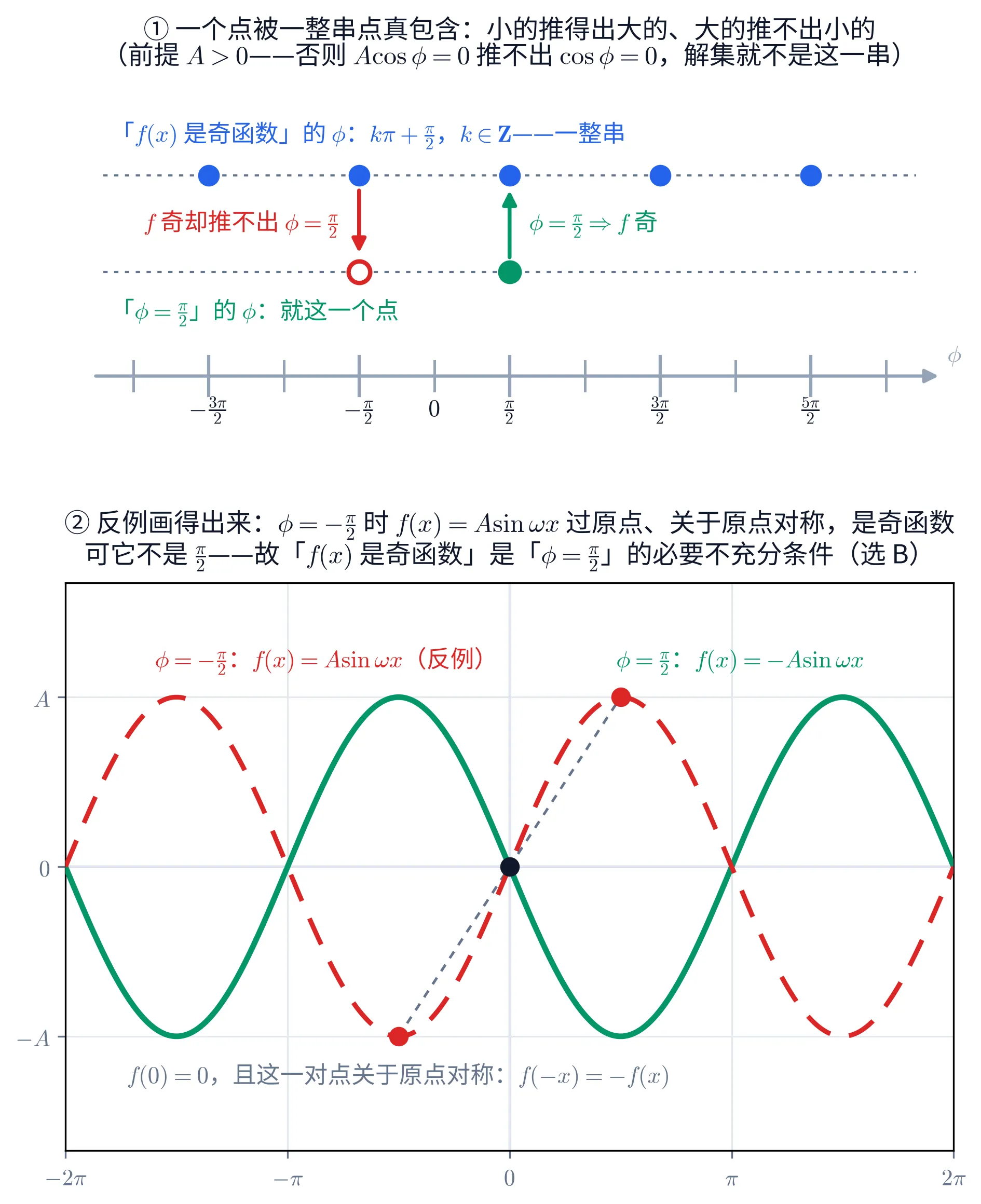 上下两块图。上块是一条以 \pi 为单位的 \phi 数轴,横向刻度只在解集成员处标出,从左到右依次是 -\frac{3\pi}{2}、-\frac{\pi}{2}、0、\frac{\pi}{2}、\frac{3\pi}{2}、\frac{5\pi}{2},整数倍处只画短竖线不写字,轴的右端有箭头并标着 \phi。数轴上方摞着两条水平的灰色点线:上面一行代表「f(x) 是奇函数」的 \phi,行上有五个等距的蓝色实心圆点,正对 -\frac{3\pi}{2}、-\frac{\pi}{2}、\frac{\pi}{2}、\frac{3\pi}{2}、\frac{5\pi}{2},该行左上方有蓝字「「f(x) 是奇函数」的 \phi:k\pi+\frac{\pi}{2},k\in\mathbf{Z}——一整串」;下面一行代表「\phi=\frac{\pi}{2}」的 \phi,行上只有一个绿色实心圆点落在 \frac{\pi}{2} 处,另在 -\frac{\pi}{2} 处画着一个红色空心圆圈表示这里没有元素,该行左下方有绿字「「\phi=\frac{\pi}{2}」的 \phi:就这一个点」。两行之间有两支竖直箭头:\frac{\pi}{2} 处一支绿色实线箭头由下行指向上行,右侧绿字「\phi=\frac{\pi}{2}\Rightarrow f 奇」;-\frac{\pi}{2} 处一支红色箭头由上行指向下行、落在那个空心圈上,左侧红字「f 奇却推不出 \phi=\frac{\pi}{2}」。上块标题两行:「① 一个点被一整串点真包含:小的推得出大的、大的推不出小的」「(前提 A>0——否则 A\cos\phi=0 推不出 \cos\phi=0,解集就不是这一串)」。下块是一个直角坐标系,横轴刻度为 -2\pi、-\pi、0、\pi、2\pi,纵轴刻度只标 -A、0、A,浅灰网格。图上两条振幅相同、周期相同、互为反相的正弦型曲线:一条绿色实线在 x=-\frac{\pi}{2} 处取到最大值 A、在 x=\frac{\pi}{2} 处取到最小值 -A,过原点时正在下降;一条红色粗虚线正相反,在 x=-\frac{\pi}{2} 处取到 -A、在 x=\frac{\pi}{2} 处取到 A,过原点时正在上升。右上方绿字「\phi=\frac{\pi}{2}:f(x)=-A\sin\omega x」,左上方红字「\phi=-\frac{\pi}{2}:f(x)=A\sin\omega x(反例)」。原点处有一个黑色实心圆点;红色曲线上另有两个红色实心圆点,分别在 \left(\frac{\pi}{2},\,A\right) 与 \left(-\frac{\pi}{2},\,-A\right),两点之间连着一条穿过原点的灰色细点线。图下方靠近底边处有一行灰字「f(0)=0,且这一对点关于原点对称:f(-x)=-f(x)」。下块标题两行:「② 反例画得出来:\phi=-\frac{\pi}{2} 时 f(x)=A\sin\omega x 过原点、关于原点对称,是奇函数」「可它不是 \frac{\pi}{2}——故「f(x) 是奇函数」是「\phi=\frac{\pi}{2}」的必要不充分条件(选 B)」。