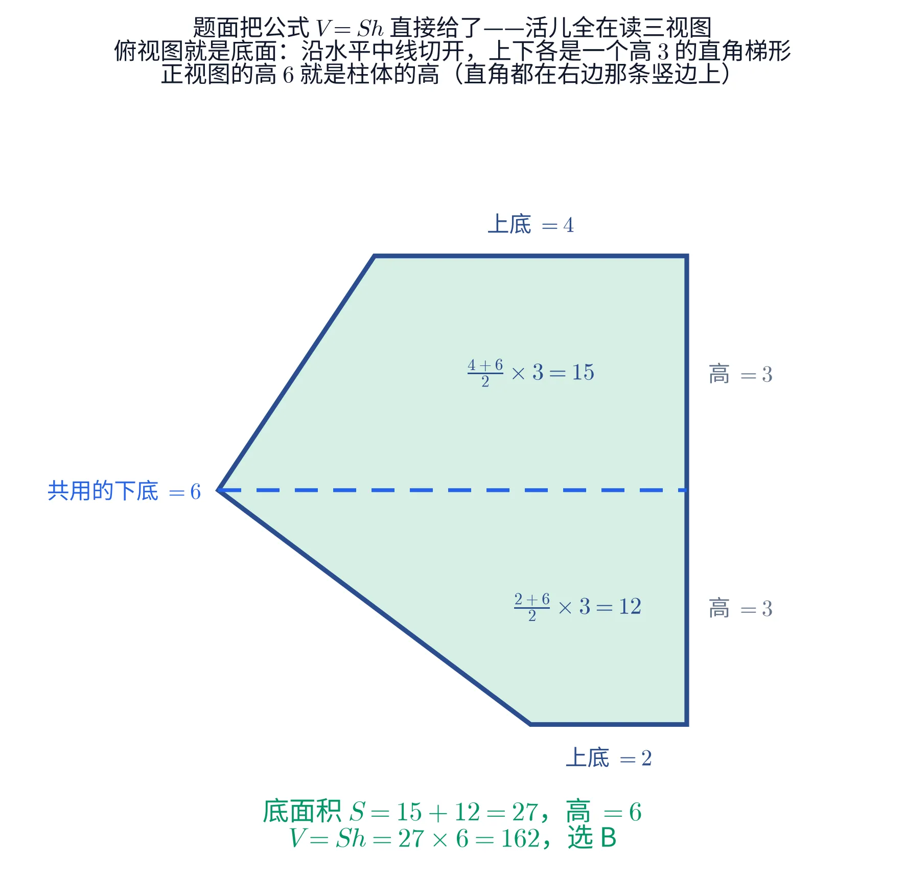 教学图:一个淡绿色五边形(这道题的俯视图,也就是柱体的底面)——右边一条竖直的边最长,上边短一些、下边最短,左侧收成一个尖角朝左,尖角在竖直方向的正中间;一条蓝色粗虚线从尖角水平拉到右边那条竖边,把五边形切成上下两个直角梯形,虚线左端标着「共用的下底 = 6」。上面那块外侧标「上底 = 4」、块内写着 (4+6)/2×3 = 15;下面那块外侧标「上底 = 2」、块内写着 (2+6)/2×3 = 12;右边竖边外侧上下各标一个「高 = 3」。图下方绿字结论:底面积 S = 15+12 = 27,高 = 6,V = Sh = 27×6 = 162,选 B。抬头写着题面把公式 V=Sh 直接给了、活儿全在读三视图,俯视图就是底面、沿水平中线切开上下各是一个高 3 的直角梯形,正视图的高 6 就是柱体的高,直角都在右边那条竖边上