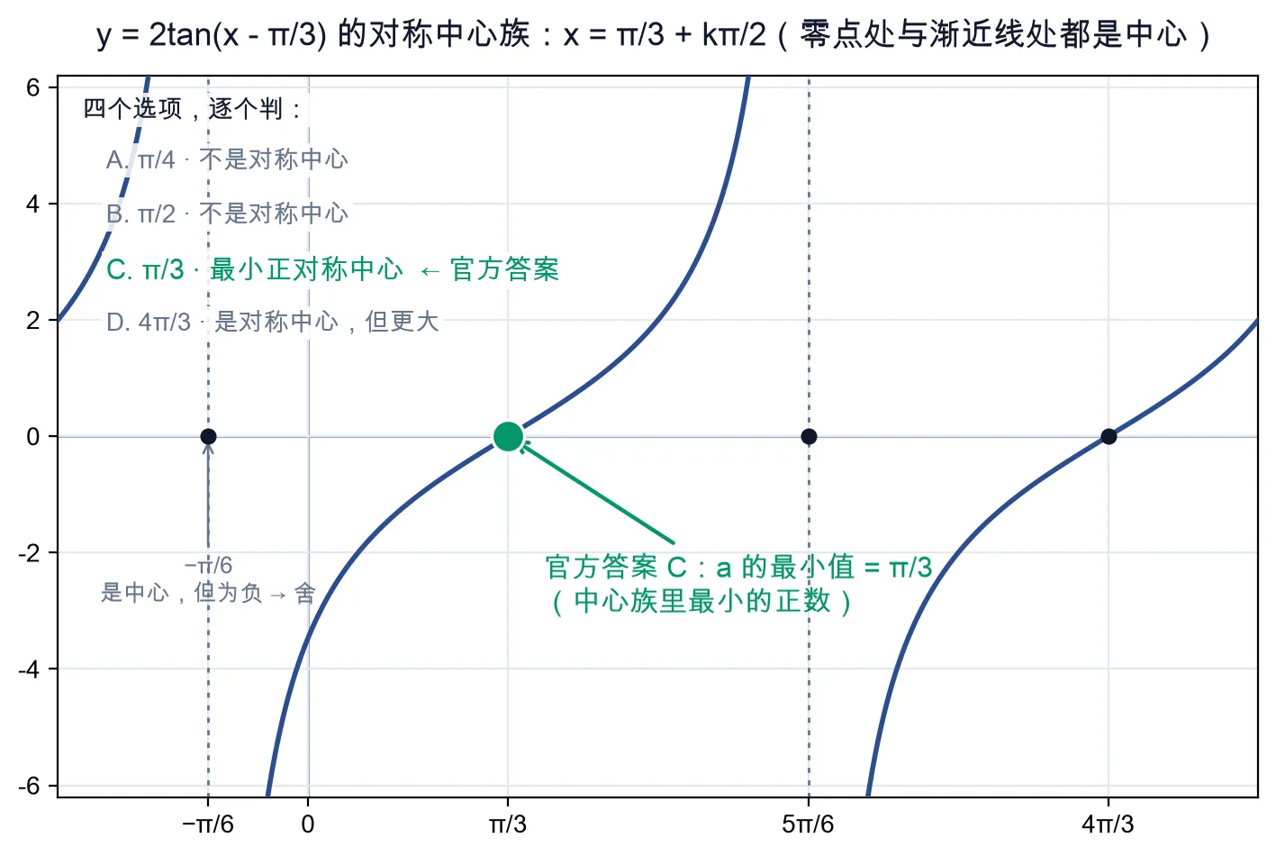 教学图：y=2tan(x−π/3) 的图象，整族对称中心 x=π/3+kπ/2 标在 x 轴上，四个选项逐个判定，绿色高亮官方答案 C（最小正对称中心 π/3）