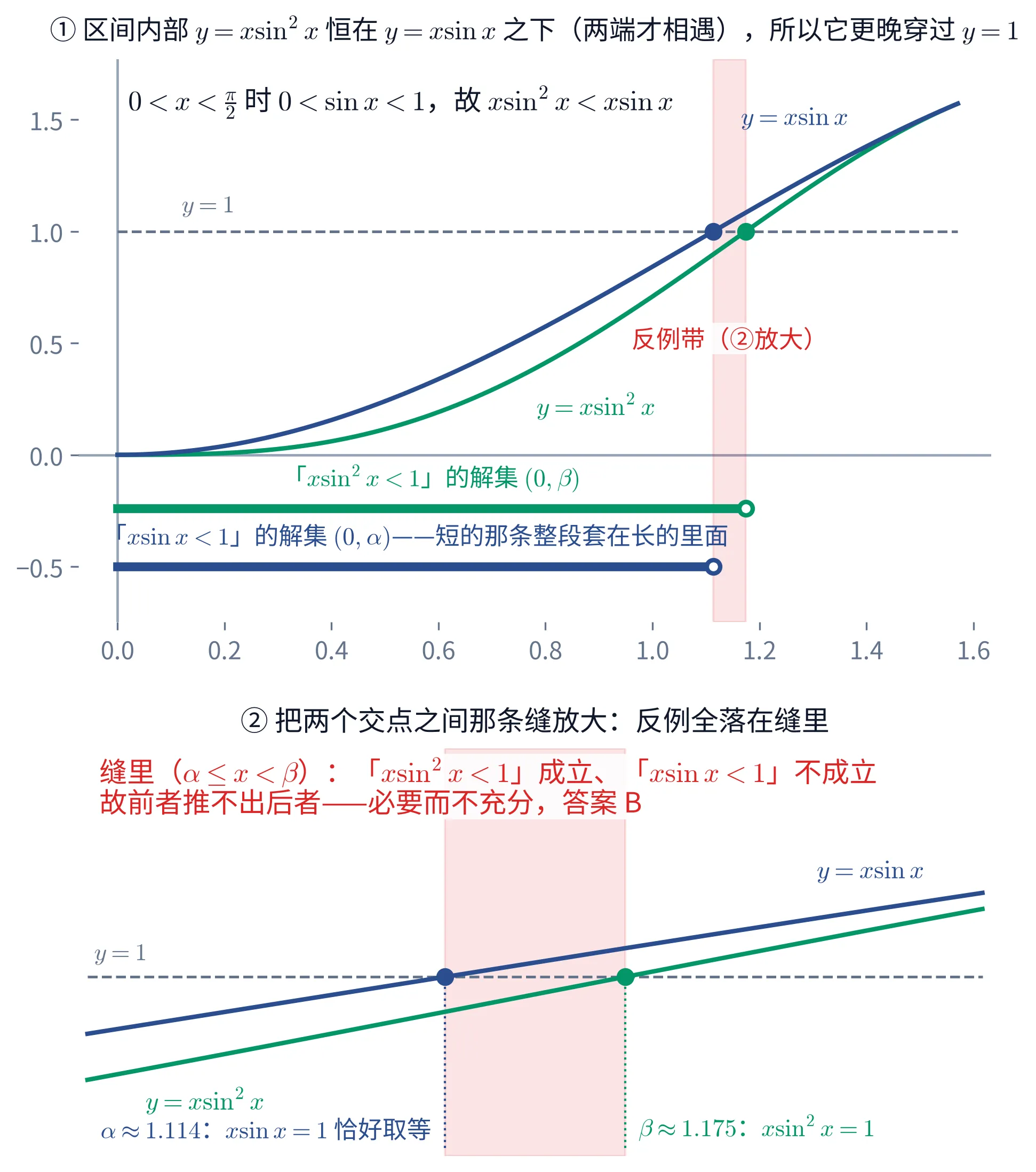 上半是 0<x<\frac{\pi}{2} 上的两条曲线：蓝色 y=x\sin x 与绿色 y=x\sin^{2}x，都从原点升到 \frac{\pi}{2}，区间内部绿线恒在蓝线下方；水平虚线 y=1 被蓝线在 \alpha\approx1.114 处穿过、被绿线在 \beta\approx1.175 处穿过，两个交点之间那条淡红竖带就是反例带。轴下方两条横杠是两个条件各自的解集：绿杠是「x\sin^{2}x<1」的解集 (0,\beta)、蓝杠是「x\sin x<1」的解集 (0,\alpha)，短的那条整段套在长的里面。下半把 \alpha 与 \beta 之间那条缝放大：缝里「x\sin^{2}x<1」成立而「x\sin x<1」不成立，故前者推不出后者——必要而不充分，答案 B
