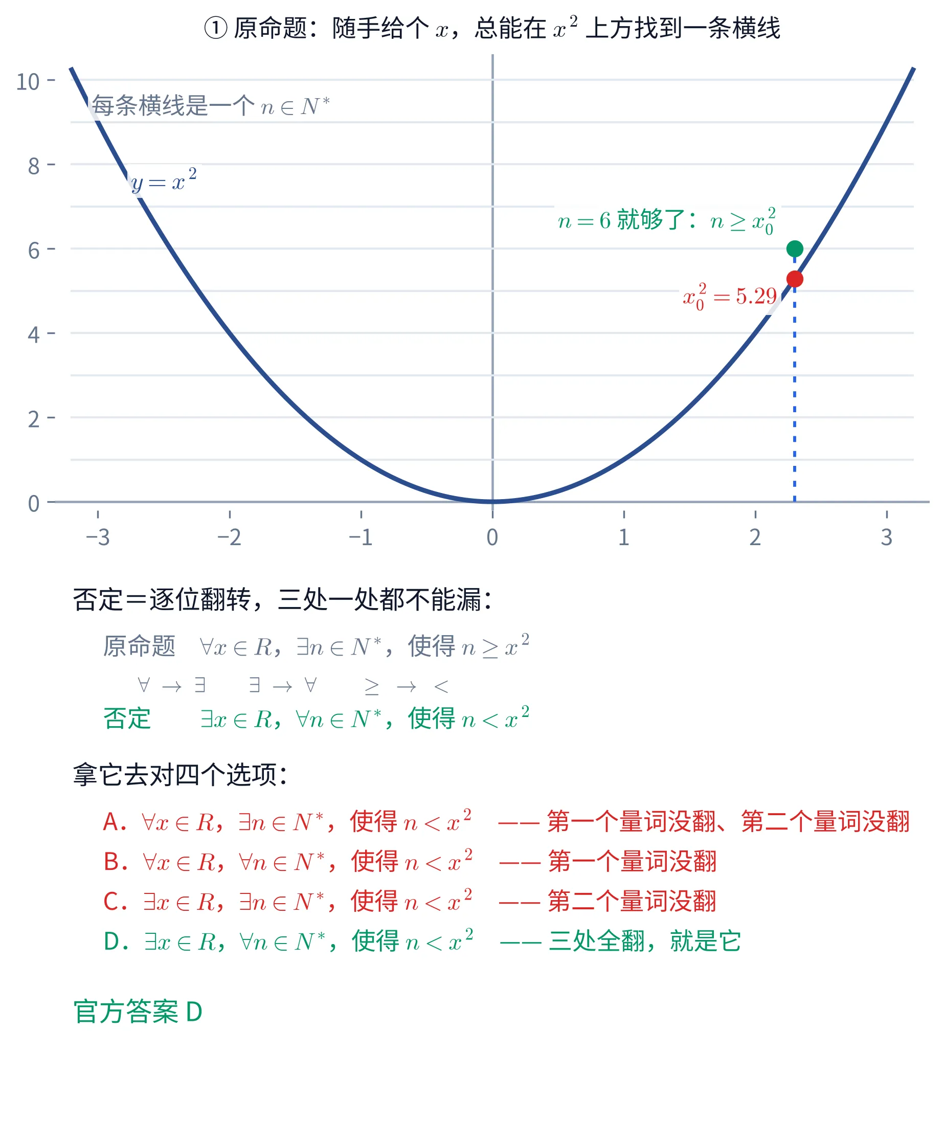 上下两块教学图。①上块是平面直角坐标系,横轴从 -3 到 3、纵轴从 0 到 10。画面上有一排等距的浅灰色水平横线,位于 y=1,2,\dots,10,左上角一行灰字标着「每条横线是一个 n\in N^{*}」。一条深蓝色的抛物线 y=x^{2} 从左上经原点开口向上到右上,左侧标着 y=x^{2}。在 x=2.3 处有一条蓝色竖直虚线,虚线与抛物线的交点画成红色实心圆点,旁边红字标着 x_{0}^{2}=5.29;虚线继续向上,与横线 y=6 的交点画成绿色实心圆点,旁边绿字标着「n=6 就够了:n\geq x_{0}^{2}」。这一块的标题写「① 原命题:随手给个 x,总能在 x^{2} 上方找到一条横线」。②下块是一段文字:抬头「否定=逐位翻转,三处一处都不能漏:」,随后灰字一行「原命题 \forall x\in R,\exists n\in N^{*},使得 n\geq x^{2}」,再一行小字「\forall\ \to\ \exists \exists\ \to\ \forall \geq\ \to\ <」,再一行绿字「否定 \exists x\in R,\forall n\in N^{*},使得 n<x^{2}」。接着是第二个抬头「拿它去对四个选项:」,四行依次是红色的「A.\forall x\in R,\exists n\in N^{*},使得 n<x^{2} —— 第一个量词没翻、第二个量词没翻」、红色的「B.\forall x\in R,\forall n\in N^{*},使得 n<x^{2} —— 第一个量词没翻」、红色的「C.\exists x\in R,\exists n\in N^{*},使得 n<x^{2} —— 第二个量词没翻」、绿色的「D.\exists x\in R,\forall n\in N^{*},使得 n<x^{2} —— 三处全翻,就是它」,最后一行绿字写「官方答案 D」
