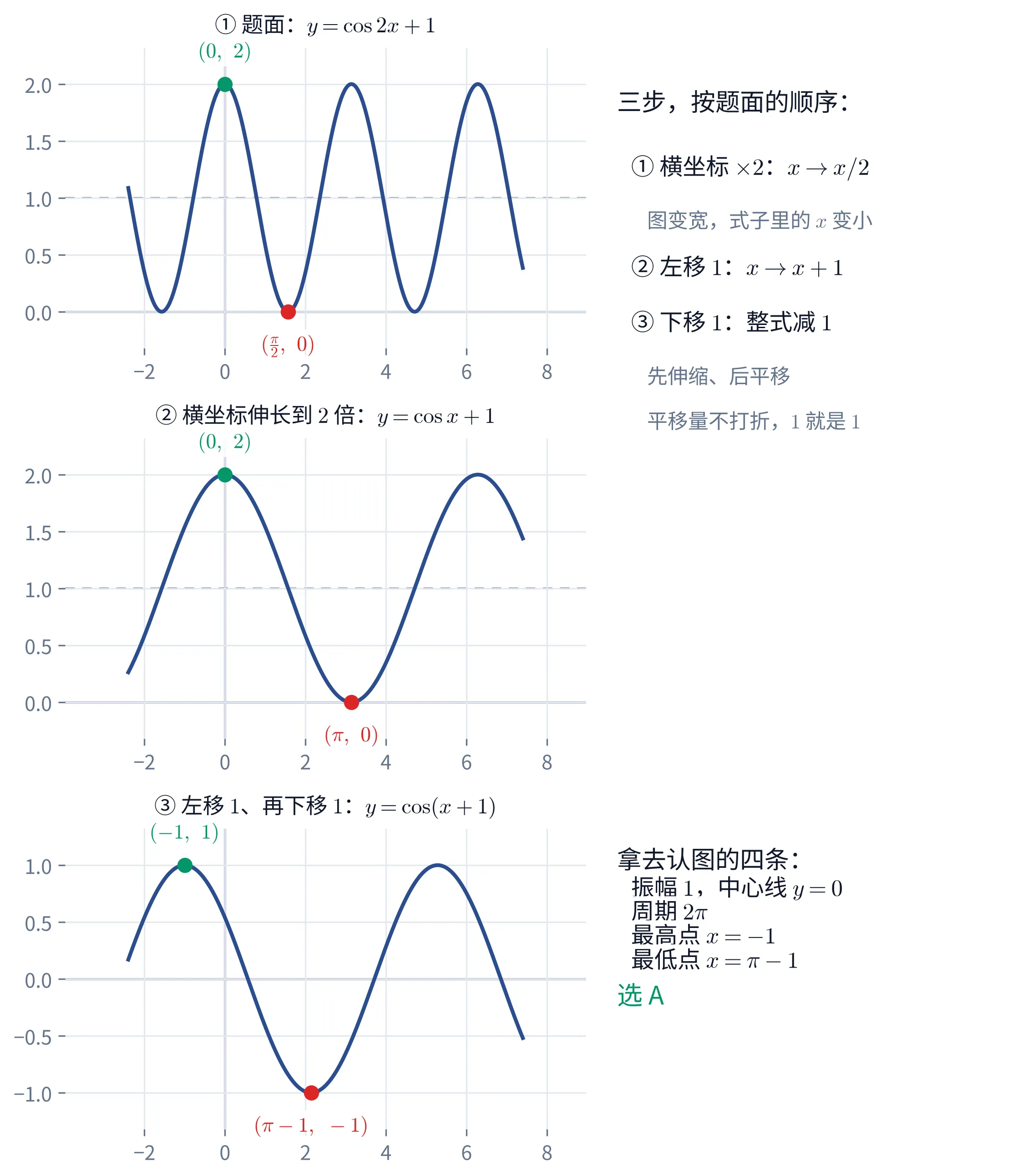 上下三块图,都画在带淡灰网格的直角坐标系上,横轴是 x、纵轴是 y,三块共用同一段横轴范围(刻度 -2、0、2、4、6、8)。第一块标题「① 题面:y=\cos 2x+1」:一条深蓝曲线在 y=0 与 y=2 之间起伏,y=1 处画着一条灰色水平虚线;曲线上标出两个点——绿色实心点在 (0,2)、上方绿字写「(0,\ 2)」,红色实心点在 \left(\dfrac{\pi}{2},0\right)、下方红字写「\left(\dfrac{\pi}{2},\ 0\right)」;这一段横轴范围内曲线走完三个完整的波。第二块标题「② 横坐标伸长到 2 倍:y=\cos x+1」:曲线同样在 y=0 与 y=2 之间起伏、y=1 处仍有那条灰色水平虚线,但波明显变宽,同样的横轴范围内只走完一个半波;绿色点仍在 (0,2),红色点挪到了 (\pi,0)。第三块标题「③ 左移 1、再下移 1:y=\cos(x+1)」:曲线在 y=-1 与 y=1 之间起伏,中心线就是横轴本身、不再另画虚线;绿色点在 (-1,1),红色点在 (\pi-1,-1)。右边上方是一栏带浅底的文字,首行黑字「三步,按题面的顺序:」,其下依次是「① 横坐标 \times 2:x\to x/2」、灰字「图变宽,式子里的 x 变小」、「② 左移 1:x\to x+1」、「③ 下移 1:整式减 1」,末两行灰字「先伸缩、后平移」「平移量不打折,1 就是 1」。右边下方另有一栏带浅底的文字,首行黑字「拿去认图的四条:」,其下四行「振幅 1,中心线 y=0」「周期 2\pi」「最高点 x=-1」「最低点 x=\pi-1」,末行绿色大字「选 A」。