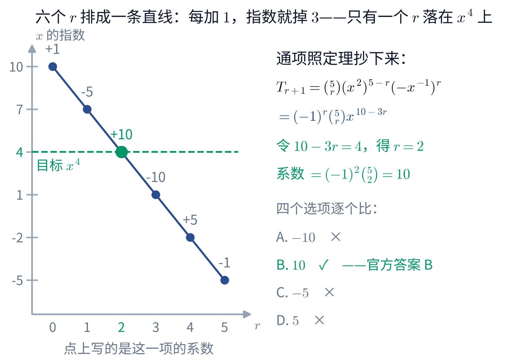 左半是一张折线图:横轴是序号 r=0,1,2,3,4,5,纵轴是「x 的指数」,六个点 (0,10)、(1,7)、(2,4)、(3,1)、(4,-2)、(5,-5) 连成一条下降直线,纵轴上逐个标出这六个指数;每个点上方写着这一项的系数 +1、-5、+10、-10、+5、-1;一条绿色虚线画在 y=4 处、标「目标 x^{4}」,与折线交于 r=2 那个点,该点与它的系数 +10 都涂成绿色。右半是台账:通项 T_{r+1}=\binom{5}{r}(x^{2})^{5-r}(-x^{-1})^{r}=(-1)^{r}\binom{5}{r}x^{10-3r},令 10-3r=4 得 r=2,系数 =(-1)^{2}\binom{5}{2}=10;再往下四个选项 A. -10 ×、B. 10 ✓(官方答案 B)、C. -5 ×、D. 5 ×