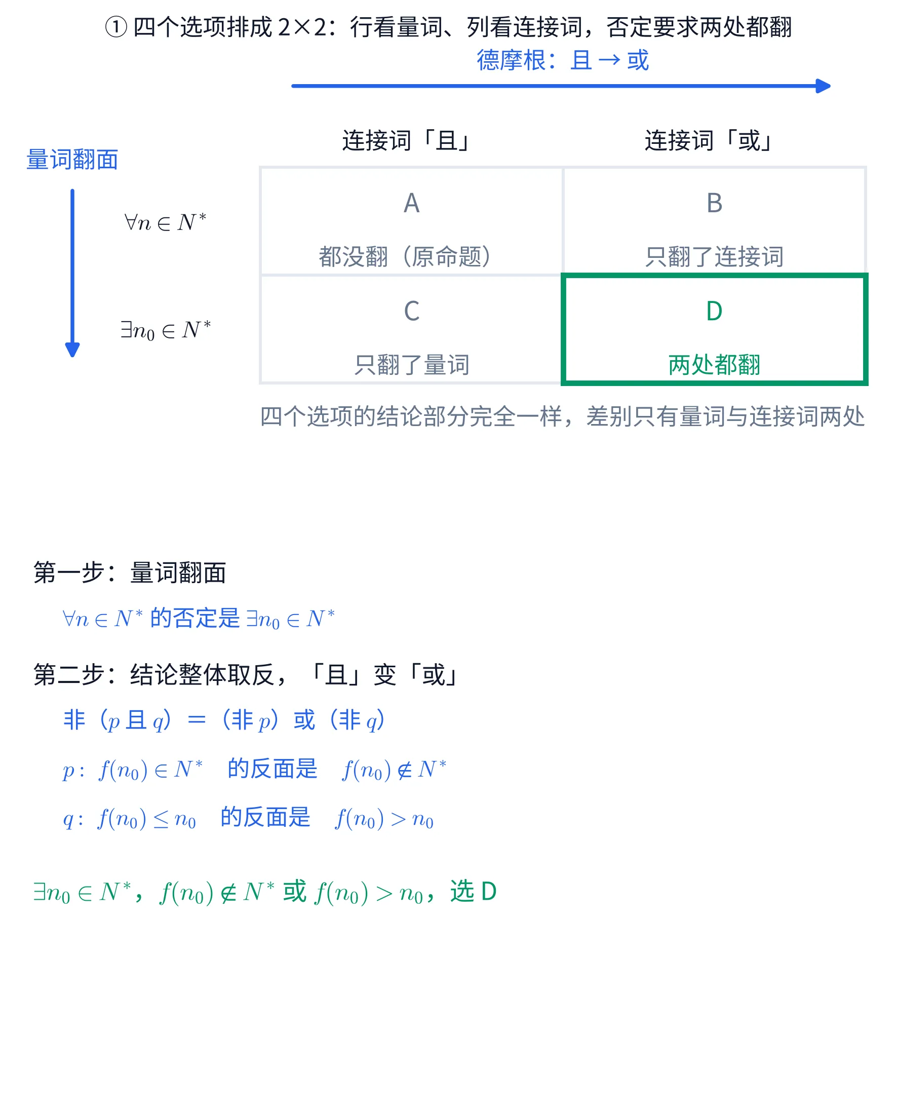 上下两块教学图。①上块画一张 2\times2 的表格。表格上方有一条向右的蓝色箭头,箭头上方蓝字写「德摩根:且 → 或」;表格左侧有一条向下的蓝色箭头,箭头上方蓝字写「量词翻面」。表格的两个列标题是黑字「连接词「且」」和「连接词「或」」;两个行标题是黑字「\forall n \in N^{*}」和「\exists n_{0} \in N^{*}」。四个格子里各有一个大写字母和一行小字:左上格灰字「A」下面写「都没翻(原命题)」,右上格灰字「B」下面写「只翻了连接词」,左下格灰字「C」下面写「只翻了量词」,右下格用加粗的绿色边框圈出,里面绿字「D」下面写「两处都翻」。表格下方灰字一行写「四个选项的结论部分完全一样,差别只有量词与连接词两处」。这一块的标题写「① 四个选项排成 2×2:行看量词、列看连接词,否定要求两处都翻」。②下块是一段文字:抬头「第一步:量词翻面」,下面一行蓝字「\forall n \in N^{*} 的否定是 \exists n_{0} \in N^{*}」;再一个抬头「第二步:结论整体取反,「且」变「或」」,下面三行蓝字依次写「非(p 且 q)=(非 p)或(非 q)」「p:\ f(n_{0}) \in N^{*} 的反面是 f(n_{0}) \notin N^{*}」「q:\ f(n_{0}) \leq n_{0} 的反面是 f(n_{0}) > n_{0}」;最后一行绿字写「\exists n_{0} \in N^{*},f(n_{0}) \notin N^{*} 或 f(n_{0}) > n_{0},选 D」
