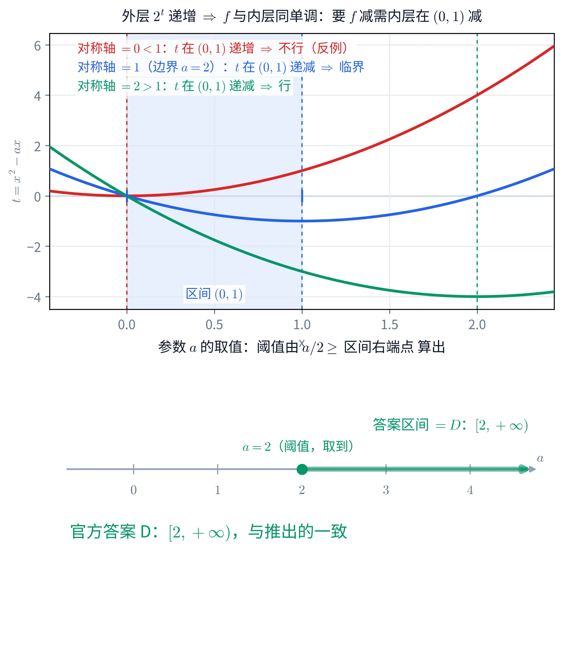 教学图：上为三幅内层二次曲线 t=x²−ax（对称轴在 0 / 1 / 2 三档）——对称轴须落在区间右端点 1 的右侧，t 才能在 (0,1) 上递减，于是 a≥2；下为参数 a 的数轴，阈值 a=2 取到，答案区间 ［2,+∞) 与官方答案 D 一致