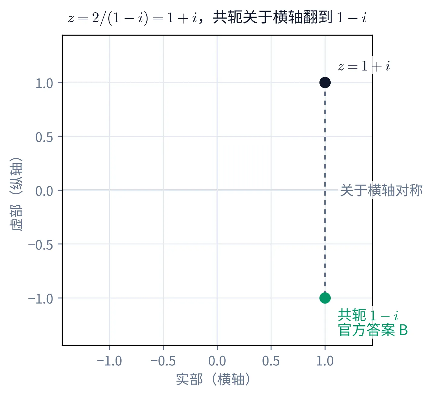 教学图:横轴为实部、纵轴为虚部,两轴都从约 −1.5 到 1.5。点 z=1+i 在 (1,1),其共轭 1−i 在 (1,−1),两点被一条竖直虚线连着,关于横轴对称。绿色点旁写着共轭 1−i、官方答案 B。抬头写 z=2/(1−i)=1+i,共轭关于横轴翻到 1−i。
