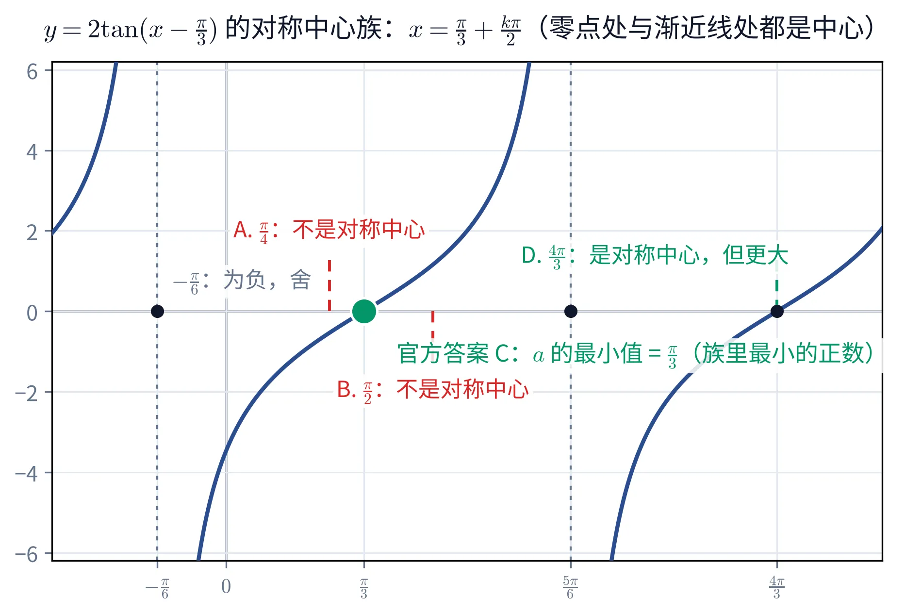 教学图：y=2tan(x−π/3) 的图象，两条竖直点线画出可见的两条渐近线（x=−π/6 与 x=5π/6）。整族对称中心 x=π/3+kπ/2 在 x 轴上各打一个黑点——零点处（π/3、4π/3）与渐近线处（−π/6、5π/6）都是中心，横轴刻度就标着这几个值。官方答案 π/3 那个点换成加粗的绿点。三个非答案选项各从自己那个横坐标上立一根同色虚杆、杆头写一句由计算得出的评语：A. π/4 与 B. π/2 是红色的「不是对称中心」（两根杆脚下都踩空，轴上没有黑点），D. 4π/3 是绿色的「是对称中心，但更大」（杆脚正踩在黑点上）。−π/6 那个黑点右上方一句灰字「−π/6：为负，舍」。绿点右下方结论一句：「官方答案 C：a 的最小值 = π/3（族里最小的正数）」