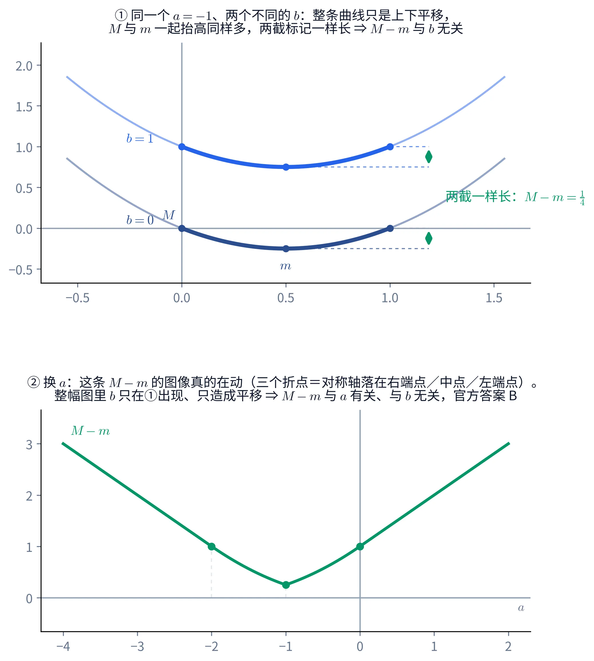 教学图：上半幅是 a=−1 时 b=0 与 b=1 两条抛物线，[0,1] 上那一段加粗，各自的最大值与最小值用虚线引到右侧，量出两根等长的绿色双箭头，标注两截一样长、M−m=1/4；下半幅是 M−m 关于 a 的图像，在 a=−2、−1、0 三处折，最低点是 1/4，两侧一路升到 3，官方答案 B