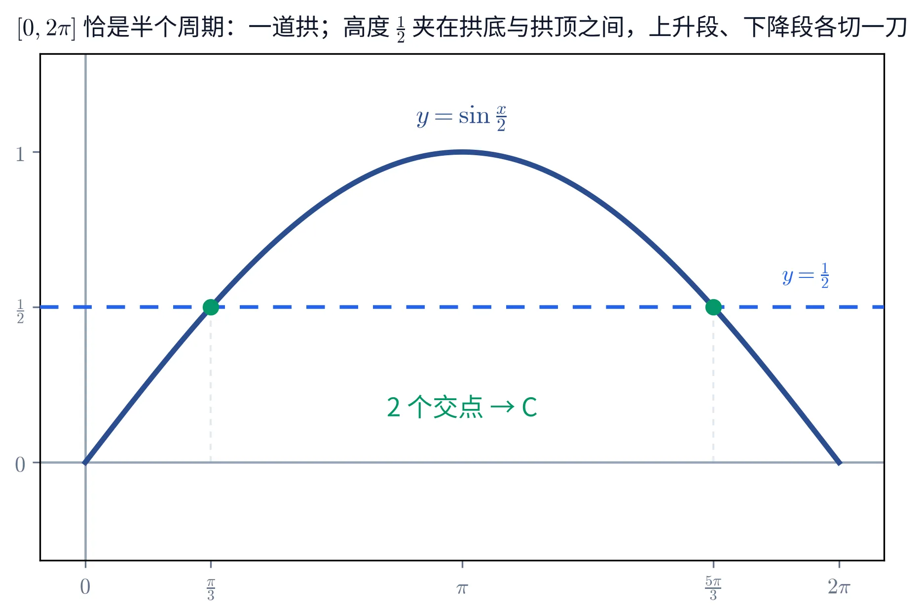 一幅单栏的教学图，标题「[0,2\pi] 恰是半个周期：一道拱；高度 \frac12 夹在拱底与拱顶之间，上升段、下降段各切一刀」。画的是一张直角坐标系：横轴只有五个刻度 0、\frac{\pi}{3}、\pi、\frac{5\pi}{3}、2\pi，纵轴只有三个刻度 0、\frac12、1。一条深蓝色的曲线自原点 (0,0) 单调上升到最高点 (\pi,1)、再单调下降回 (2\pi,0)，恰好一道拱；拱顶上方标着 y=\sin\frac{x}{2}。一条亮蓝色的水平虚线横贯全图，高度是 \frac12，右端上方标着 y=\frac12。虚线与曲线交于两个绿色实心点，一个在上升段、一个在下降段；每个点各向下引一条浅灰虚线，落到横轴上 \frac{\pi}{3} 与 \frac{5\pi}{3} 这两个刻度。拱内偏下写着一行绿字「2 个交点 → C」。整幅图不含任何算式，诱导公式怎么化、两族解怎么筛都不在图上。