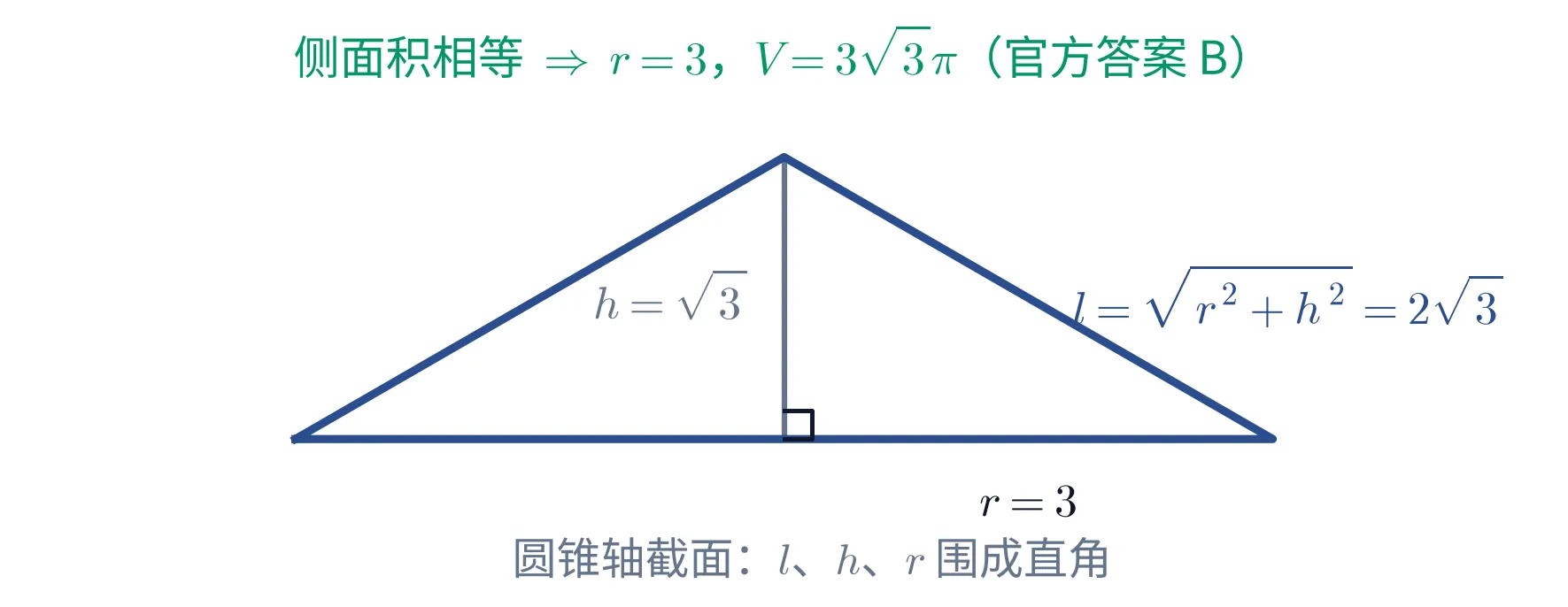 教学图:圆锥的轴截面按真比例画成一个等腰三角形——底半径 r=3、高 h=√3(与底面垂直,画出直角记号)、母线 l=√(r²+h²)=2√3 各标在自己那条边上;l 不是另给的数,它由 r 与 h 现出来