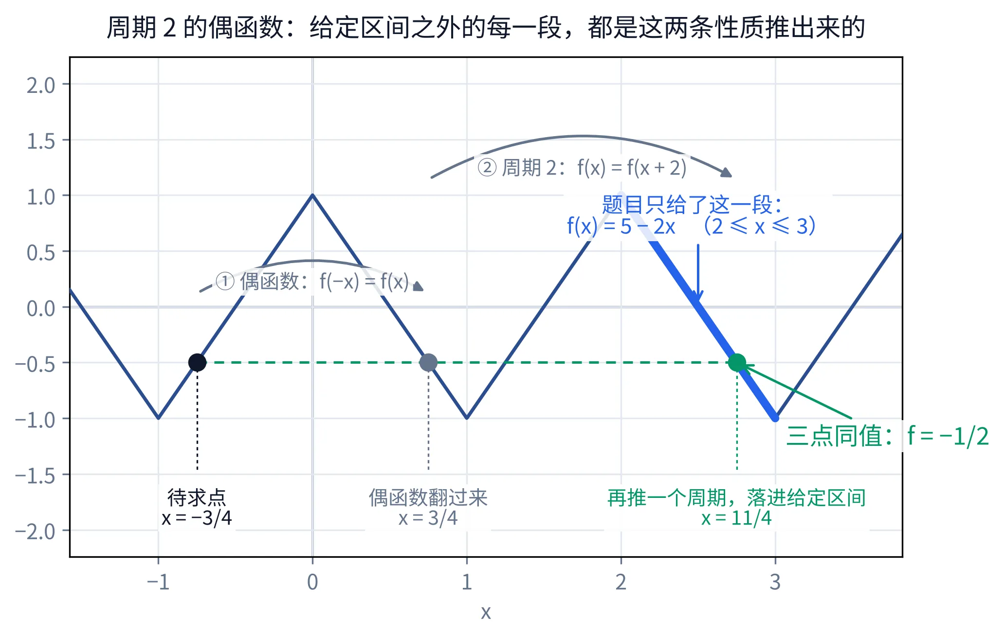 教学图:周期 2 偶函数的整条折线(偶数点是峰 f=1、奇数点是谷 f=-1),题目给的 2≤x≤3 那一截加粗,绿色虚线把同高的三点 x=-3/4、3/4、11/4 连起来(函数值都是 -1/2),两支弧形箭头标出「偶函数翻正」与「加一个周期推进给定区间」这两步化归动作