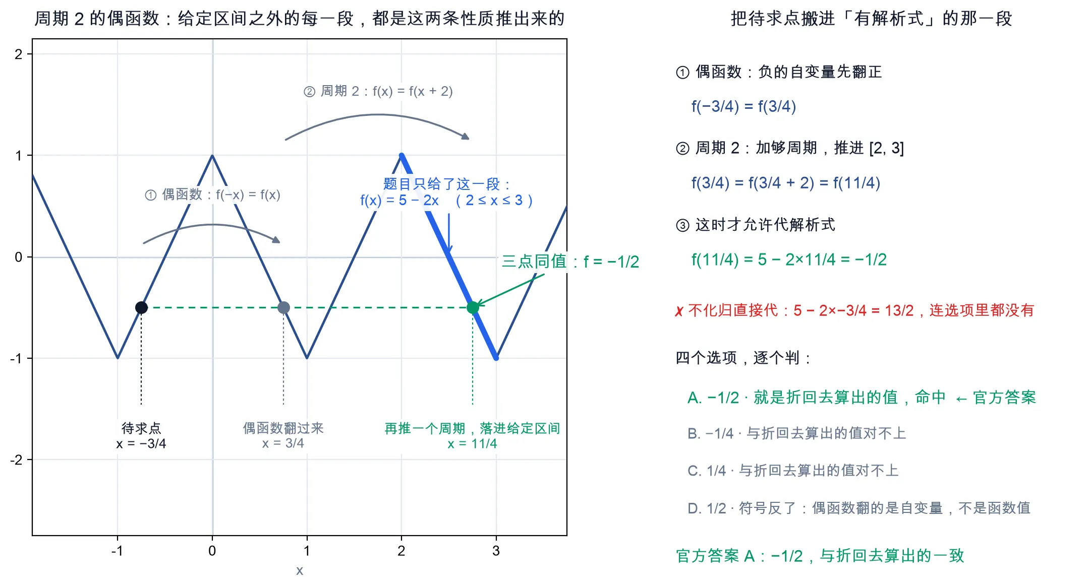 教学图：左半是周期 2 偶函数的整条折线（偶数点是峰 f=1、奇数点是谷 f=-1），题目给的 2≤x≤3 那一截加粗，绿色虚线把同高的三点 x=-3/4、3/4、11/4 连起来（函数值都是 -1/2）；右半用文字写出「偶性翻正 → 加一个周期推进 2≤x≤3 → 代 5-2x」这条化归链、不化归直接代会得到 13/2 的反例，以及四个选项逐个判、命中 A