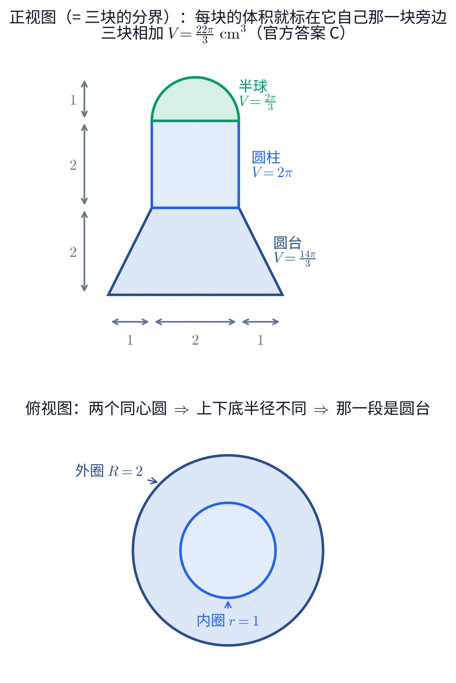 教学图：上下两幅。上幅是正视图轮廓，也就是三块的分界：最下一段是等腰梯形（圆台，下底宽 2R=4、上底宽 2r=2、高 2），中间一段是矩形（圆柱，宽 2、高 2），最上是一个半圆（半球，半径 1）。每一块的体积就标在它自己那一块旁边——圆台 V = 14π/3、圆柱 V = 2π、半球 V = 2π/3；左侧三段竖直双箭头标出三段高 2、2、1，底下三段横向双箭头标出题面正视图上的 1—2—1。标题写明三块相加 V = 22π/3 cm³（官方答案 C）。下幅是俯视图：两个同心圆，外圈 R = 2、内圈 r = 1 各由引线指出，标题写明「两个同心圆 ⇒ 上下底半径不同 ⇒ 那一段是圆台」