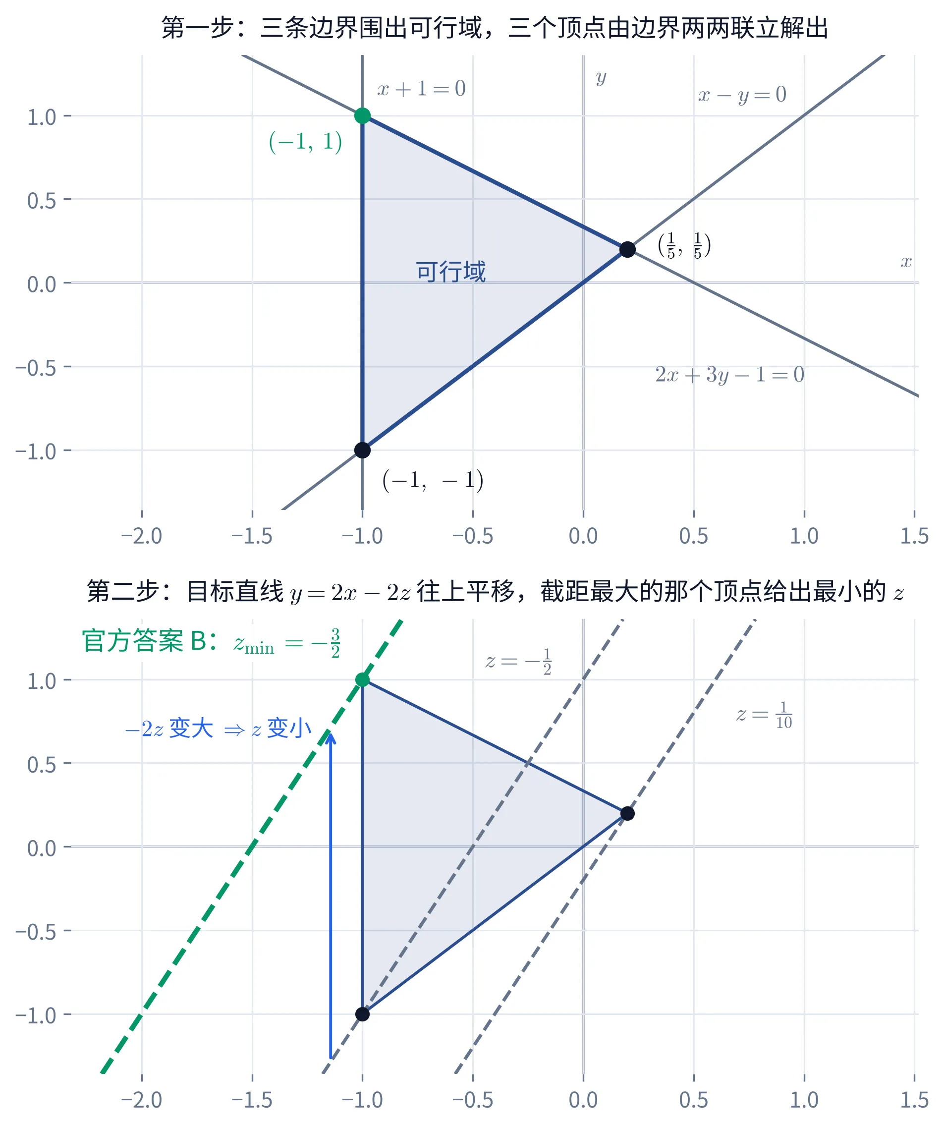 教学图：上幅三条边界直线 x + 1 = 0、x − y = 0、2x + 3y − 1 = 0 围出阴影的可行域，三个顶点 (−1, −1)、(−1, 1)、(1/5, 1/5) 的坐标标在各自旁边；下幅三条斜率同为 2 的目标直线各过一个顶点，标着 z = −1/2 与 z = 1/10，一支向上的箭头示意截距 −2z 变大而 z 变小，绿色那条过顶点 (−1, 1)，给出最小值 z = −3/2