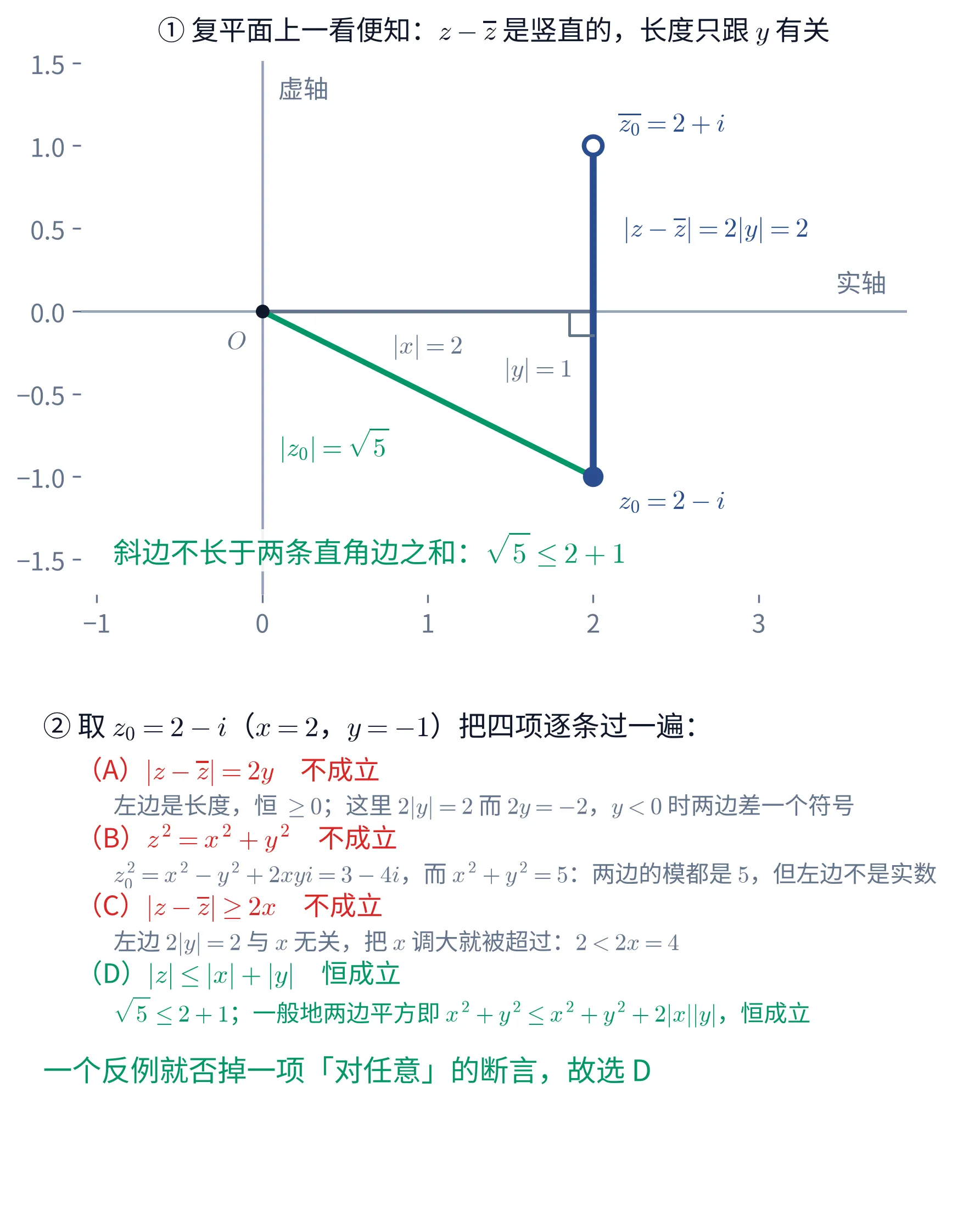 上半是复平面:原点 O、实心点 z_{0}=2-i 与空心点 \overline{z_{0}}=2+i,两点之间一条竖直粗线段,标注 |z-\overline{z}|=2|y|=2;O、(2,0)、z_{0} 围成一个直角三角形,两条直角边标 |x|=2 与 |y|=1,斜边标 |z_{0}|=\sqrt{5},旁注「斜边不长于两条直角边之和:\sqrt{5}\leq2+1」。下半是拿 z_{0}=2-i(x=2,y=-1)把四项逐条过一遍的清单:(A) |z-\overline{z}|=2y 不成立——左边是长度恒非负,这里 2|y|=2 而 2y=-2;(B) z^{2}=x^{2}+y^{2} 不成立——z_{0}^{2}=x^{2}-y^{2}+2xyi=3-4i 而 x^{2}+y^{2}=5,两边的模都是 5 但左边不是实数;(C) |z-\overline{z}|\geq2x 不成立——左边 2 与 x 无关,而 2x=4;(D) |z|\leq|x|+|y| 恒成立——\sqrt{5}\leq2+1,一般地两边平方即 x^{2}+y^{2}\leq x^{2}+y^{2}+2|x||y|;末行写「一个反例就否掉一项『对任意』的断言,故选 D」