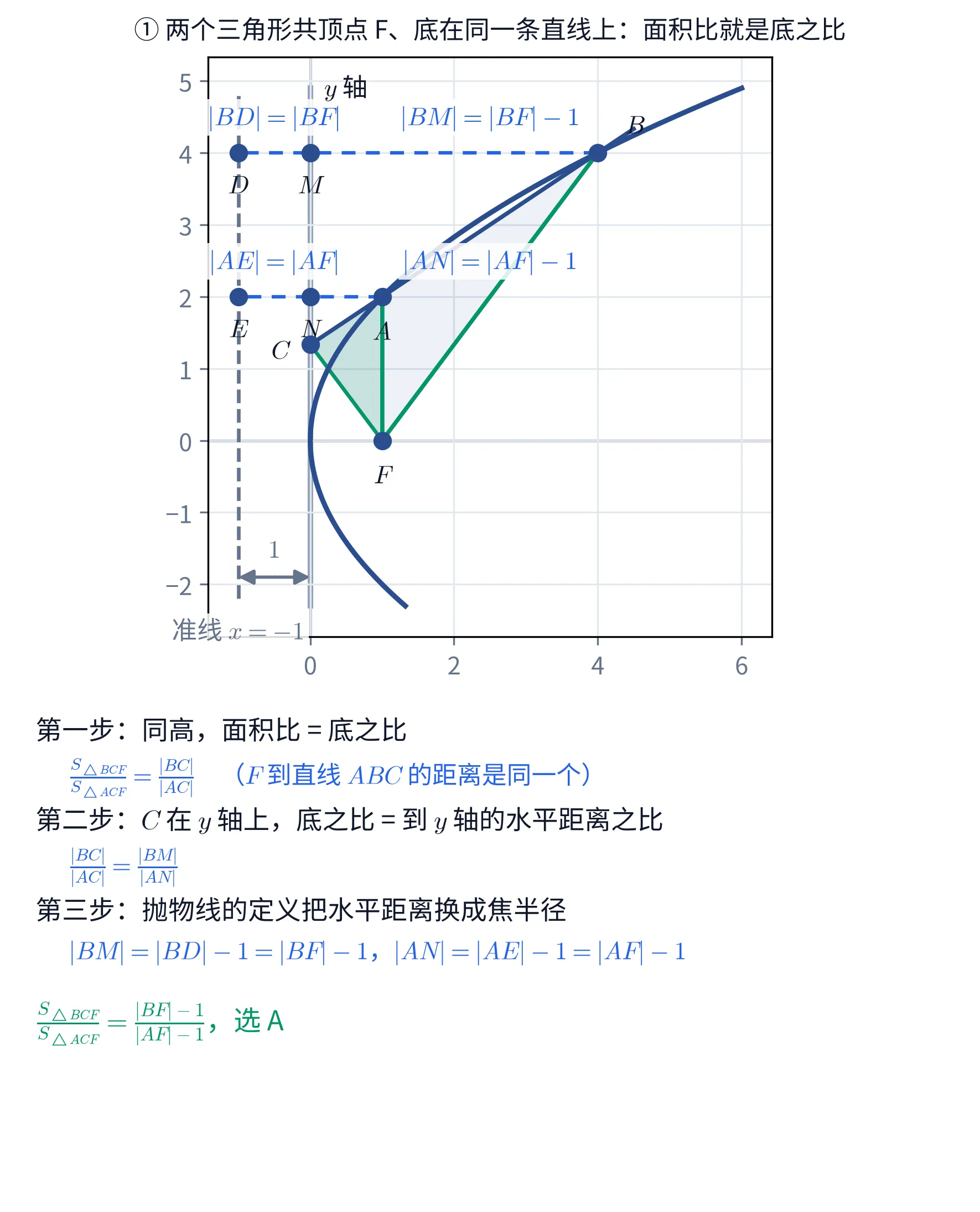 上下两块教学图。①上块是一张平面直角坐标系,横轴刻度 0 到 6、纵轴刻度 -2 到 5。图上画着开口向右的抛物线 y^2=4x(深蓝粗线);x=-1 处有一条灰色竖直虚线,下方灰字标「准线 x=-1」;x=0 处有一条加粗的竖直坐标轴,顶端标「y 轴」。准线与 y 轴之间在 y=-1.9 高度画了一对左右指的灰色箭头,上方灰字标「1」。抛物线上取了两点 A(在 y=2 处)与 B(在 y=4 处),y 轴上取了点 C(约在 y=1.33 处),三点由一条深蓝直线串起;焦点 F 标在 (1,0)。从 B 向左引一条蓝色水平虚线,依次经过 y 轴上的 M 到准线上的 D;从 A 向左同样引一条水平虚线,依次经过 y 轴上的 N 到准线上的 E。三角形 BCF 填浅灰、三角形 ACF 填浅绿并用绿线描边,FA、FB 两条焦半径是绿色实线。B 那条水平虚线的上方有两处蓝字:靠左写「|BD|=|BF|」,靠右写「|BM|=|BF|-1」;A 那条水平虚线的上方同样有两处蓝字:「|AE|=|AF|」与「|AN|=|AF|-1」。这一块的标题写「① 两个三角形共顶点 F、底在同一条直线上:面积比就是底之比」。②下块是一段文字:抬头「第一步:同高,面积比 = 底之比」,下面一行蓝字「\frac{S_{\triangle BCF}}{S_{\triangle ACF}}=\frac{|BC|}{|AC|} (F 到直线 ABC 的距离是同一个)」;抬头「第二步:C 在 y 轴上,底之比 = 到 y 轴的水平距离之比」,下面一行蓝字「\frac{|BC|}{|AC|}=\frac{|BM|}{|AN|}」;抬头「第三步:抛物线的定义把水平距离换成焦半径」,下面一行蓝字「|BM|=|BD|-1=|BF|-1,|AN|=|AE|-1=|AF|-1」;最后一行绿字写「\frac{S_{\triangle BCF}}{S_{\triangle ACF}}=\frac{|BF|-1}{|AF|-1},选 A」