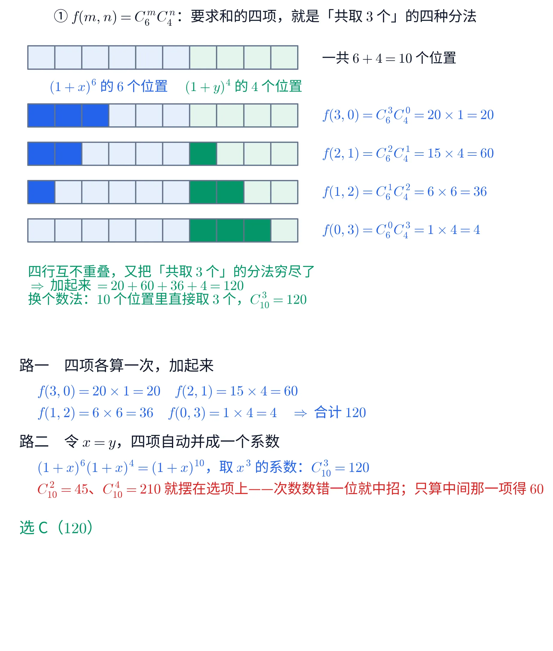 上下两块教学图。①上块是一排排小方格。最上面一行是 10 个方格:左边 6 个淡蓝、右边 4 个淡绿,左半下方蓝字标「(1+x)^{6} 的 6 个位置」,右半下方绿字标「(1+y)^{4} 的 4 个位置」,这一行右侧写「一共 6+4=10 个位置」。下面四行是同样的 10 个方格,每行把「取到」的格子染成深色:第一行左边前 3 个染深蓝、右边一个都不染,右侧蓝字「f(3,0)=C_{6}^{3}C_{4}^{0}=20\times 1=20」;第二行左边前 2 个深蓝、右边前 1 个深绿,右侧「f(2,1)=C_{6}^{2}C_{4}^{1}=15\times 4=60」;第三行左边前 1 个深蓝、右边前 2 个深绿,右侧「f(1,2)=C_{6}^{1}C_{4}^{2}=6\times 6=36」;第四行左边不染、右边前 3 个深绿,右侧「f(0,3)=C_{6}^{0}C_{4}^{3}=1\times 4=4」。最下面三行绿字写「四行互不重叠,又把「共取 3 个」的分法穷尽了」「\Rightarrow 加起来 =20+60+36+4=120」「换个数法:10 个位置里直接取 3 个,C_{10}^{3}=120」。这一块的标题写「① f(m,n)=C_{6}^{m}C_{4}^{n}:要求和的四项,就是「共取 3 个」的四种分法」。②下块是一段文字:抬头「路一 四项各算一次,加起来」,蓝字两行「f(3,0)=20\times 1=20 f(2,1)=15\times 4=60」「f(1,2)=6\times 6=36 f(0,3)=1\times 4=4 \Rightarrow 合计 120」;抬头「路二 令 x=y,四项自动并成一个系数」,蓝字一行「(1+x)^{6}(1+x)^{4}=(1+x)^{10},取 x^{3} 的系数:C_{10}^{3}=120」,红字一行「C_{10}^{2}=45、C_{10}^{4}=210 就摆在选项上——次数数错一位就中招;只算中间那一项得 60」;末行绿字「选 C(120)」