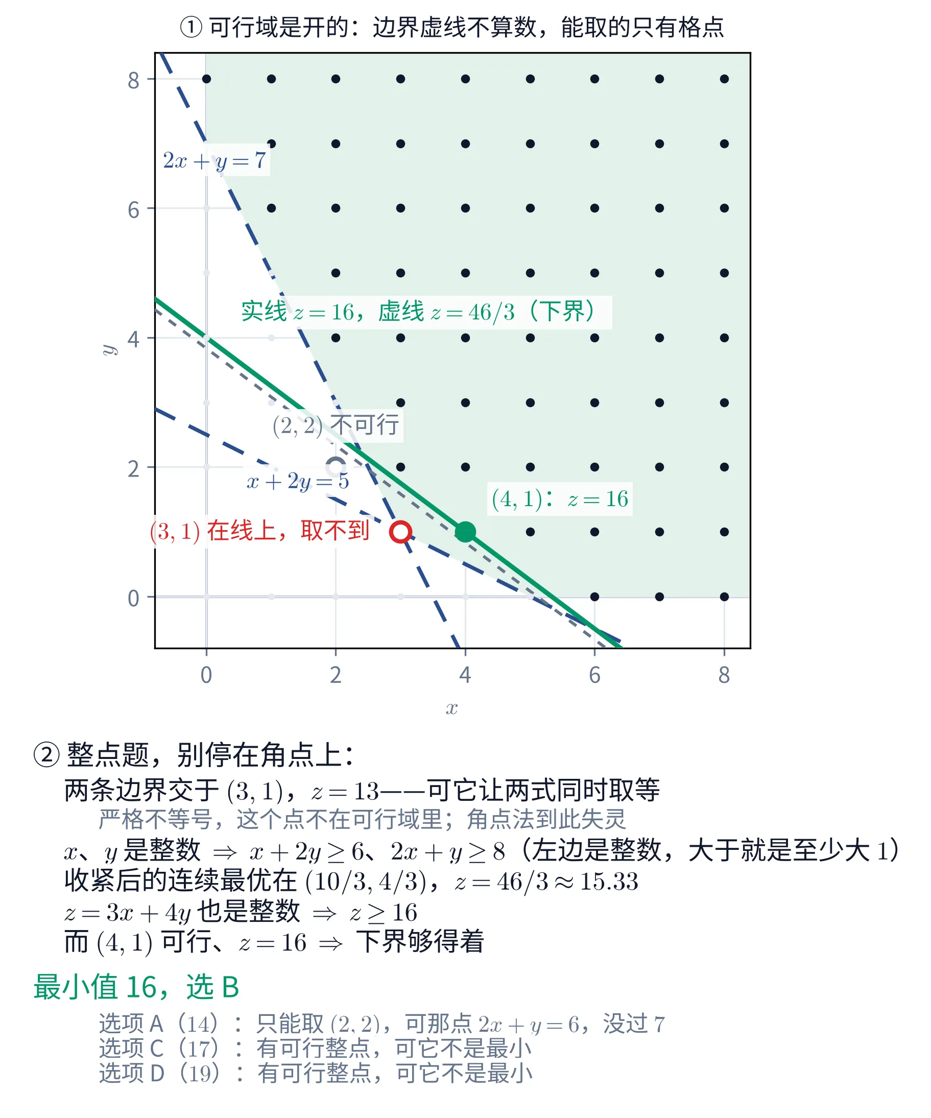 教学图:上下两块。①上块是第一象限的直角坐标图(横轴 x、纵轴 y 都画到 8),浅绿色阴影是可行域——它朝右上方无界,左下角被两条深蓝色虚线切掉:一条较陡的标「2x+y=7」,一条较缓的标「x+2y=5」,画成虚线表示边界上的点取不到。图上每个整点都画了小圆点:满足全部约束的画成实心黑点,不满足的画成很淡的灰点,于是「能取的只有格点」一目了然。三个点被特别标出——(3,1) 是红色空心圈,左侧红字「(3,1) 在线上,取不到」;(4,1) 是绿色实心点,右上方绿字「(4,1):z=16」;(2,2) 是灰色空心圈,上方灰字「(2,2) 不可行」。另有两条斜率相同的目标直线:一条绿色实线恰好过 (4,1),一条灰色虚线紧贴在它下方,左上方一行绿字说明「实线 z=16,虚线 z=46/3(下界)」。块标题为「① 可行域是开的:边界虚线不算数,能取的只有格点」。②下块是文字块,首行「② 整点题,别停在角点上:」,其下依次是「两条边界交于 (3,1),z=13——可它让两式同时取等」、灰字「严格不等号,这个点不在可行域里;角点法到此失灵」、「x、y 是整数 \Rightarrow x+2y\geq 6、2x+y\geq 8(左边是整数,大于就是至少大 1)」、「收紧后的连续最优在 (10/3,4/3),z=46/3\approx 15.33」、「z=3x+4y 也是整数 \Rightarrow z\geq 16」、「而 (4,1) 可行、z=16 \Rightarrow 下界够得着」,然后是绿色答案行「最小值 16,选 B」,末尾三行灰字分别写「选项 A(14):只能取 (2,2),可那点 2x+y=6,没过 7」「选项 C(17):有可行整点,可它不是最小」「选项 D(19):有可行整点,可它不是最小」。