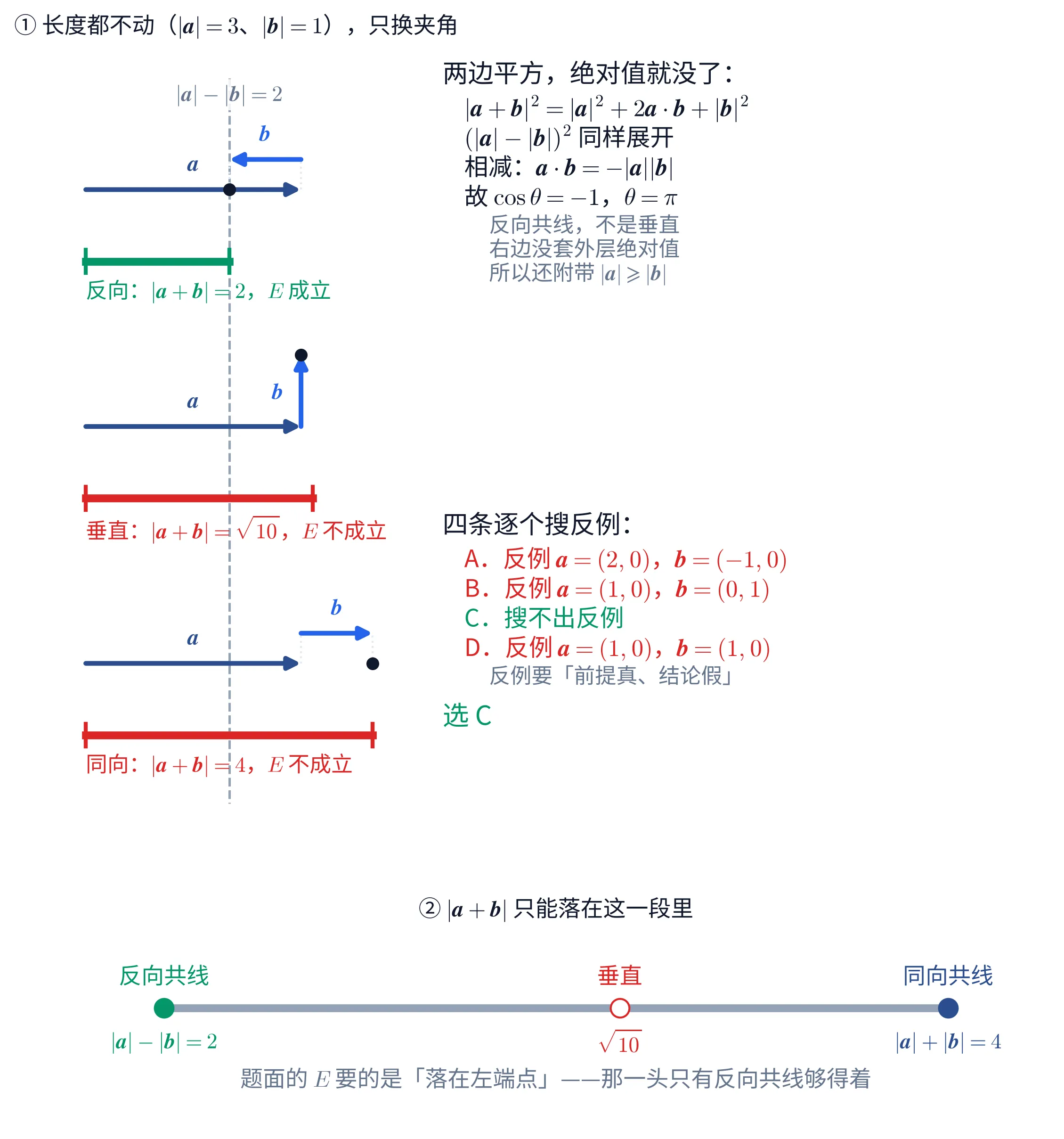 上下两块图。上块标题「① 长度都不动（|\boldsymbol{a}|=3、|\boldsymbol{b}|=1），只换夹角」，竖着摞三个场景，共用一条贯穿三格的灰色竖虚线，虚线顶端标「|\boldsymbol{a}|-|\boldsymbol{b}|=2」。每个场景上排是首尾相接的两支箭头：深蓝的 \boldsymbol{a} 一律从最左端朝右、长 3 格，亮蓝的 \boldsymbol{b} 长 1 格接在 \boldsymbol{a} 的箭头处；一个黑点落在 \boldsymbol{a}+\boldsymbol{b} 的终点。下排是一根量 |\boldsymbol{a}+\boldsymbol{b}| 的尺子，两端各带一道短竖线。第一个场景 \boldsymbol{b} 朝左（为免整根盖住 \boldsymbol{a}，画的时候把它抬高了一格，两头各用细点线钉回原位），绿色尺子的右端正落在那条竖虚线上，下方绿字「反向：|\boldsymbol{a}+\boldsymbol{b}|=2，E 成立」；第二个场景 \boldsymbol{b} 朝正上方、与 \boldsymbol{a} 成直角，红色尺子越过竖虚线，下方红字「垂直：|\boldsymbol{a}+\boldsymbol{b}|=\sqrt{10}，E 不成立」；第三个场景 \boldsymbol{b} 朝右（同样抬高一格画），红色尺子最长，下方红字「同向：|\boldsymbol{a}+\boldsymbol{b}|=4，E 不成立」。上块右边是一栏带浅底的文字，首行「两边平方，绝对值就没了：」，其下四行依次是「|\boldsymbol{a}+\boldsymbol{b}|^{2}=|\boldsymbol{a}|^{2}+2\boldsymbol{a}\cdot\boldsymbol{b}+|\boldsymbol{b}|^{2}」「(|\boldsymbol{a}|-|\boldsymbol{b}|)^{2} 同样展开」「相减：\boldsymbol{a}\cdot\boldsymbol{b}=-|\boldsymbol{a}||\boldsymbol{b}|」「故 \cos\theta=-1，\theta=\pi」，末三行灰字「反向共线，不是垂直」「右边没套外层绝对值」「所以还附带 |\boldsymbol{a}|\geqslant|\boldsymbol{b}|」。右边下方另一栏文字，首行「四条逐个搜反例：」，其下四行是红字「A．反例 \boldsymbol{a}=(2,0)，\boldsymbol{b}=(-1,0)」、红字「B．反例 \boldsymbol{a}=(1,0)，\boldsymbol{b}=(0,1)」、绿字「C．搜不出反例」、红字「D．反例 \boldsymbol{a}=(1,0)，\boldsymbol{b}=(1,0)」，灰字附注「反例要「前提真、结论假」」，末行绿字「选 C」。下块标题「② |\boldsymbol{a}+\boldsymbol{b}| 只能落在这一段里」，是一条横贯整幅的灰色粗线段：左端一个绿色实心点，上方绿字「反向共线」、下方绿字「|\boldsymbol{a}|-|\boldsymbol{b}|=2」；偏右约六成处一个红色空心点，上方红字「垂直」、下方红字「\sqrt{10}」；右端一个深蓝实心点，上方深蓝字「同向共线」、下方深蓝字「|\boldsymbol{a}|+|\boldsymbol{b}|=4」；线段下方一行灰字「题面的 E 要的是「落在左端点」——那一头只有反向共线够得着」。