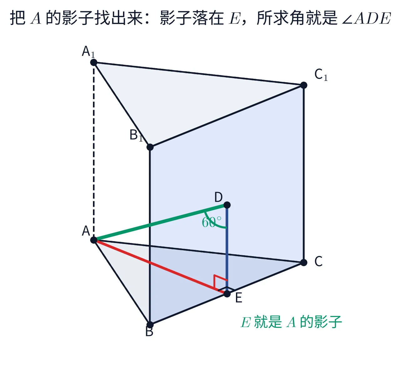 一幅单栏的教学图，画一个正三棱柱的等测图，标题「把 A 的影子找出来：影子落在 E，所求角就是 \angle ADE」。底面 \triangle ABC 与顶面 \triangle A_{1}B_{1}C_{1} 各涂成淡青色，侧面 BB_{1}C_{1}C 涂成淡蓝的平行四边形；A、A_{1} 在左侧，AB、AC、AA_{1}、A_{1}B_{1}、A_{1}C_{1} 画成虚线。E 标在 BC 的中点上、D 标在侧面 BB_{1}C_{1}C 的中心上。红色线段 AE、蓝色线段 DE、绿色线段 AD 围出一个三角形；E 处画了两个直角记号，一个（红）在 AE 与 ED 之间、一个（深色小方块）在 AE 与 EC 之间，表示 AE 同时垂直于这个面内两条相交的直线。D 处画出角弧并标 60^{\circ}。E 的右下方一行绿字「E 就是 A 的影子」。整幅图只画这个棱柱与这三条线，不含任何算式清单或选项判定。