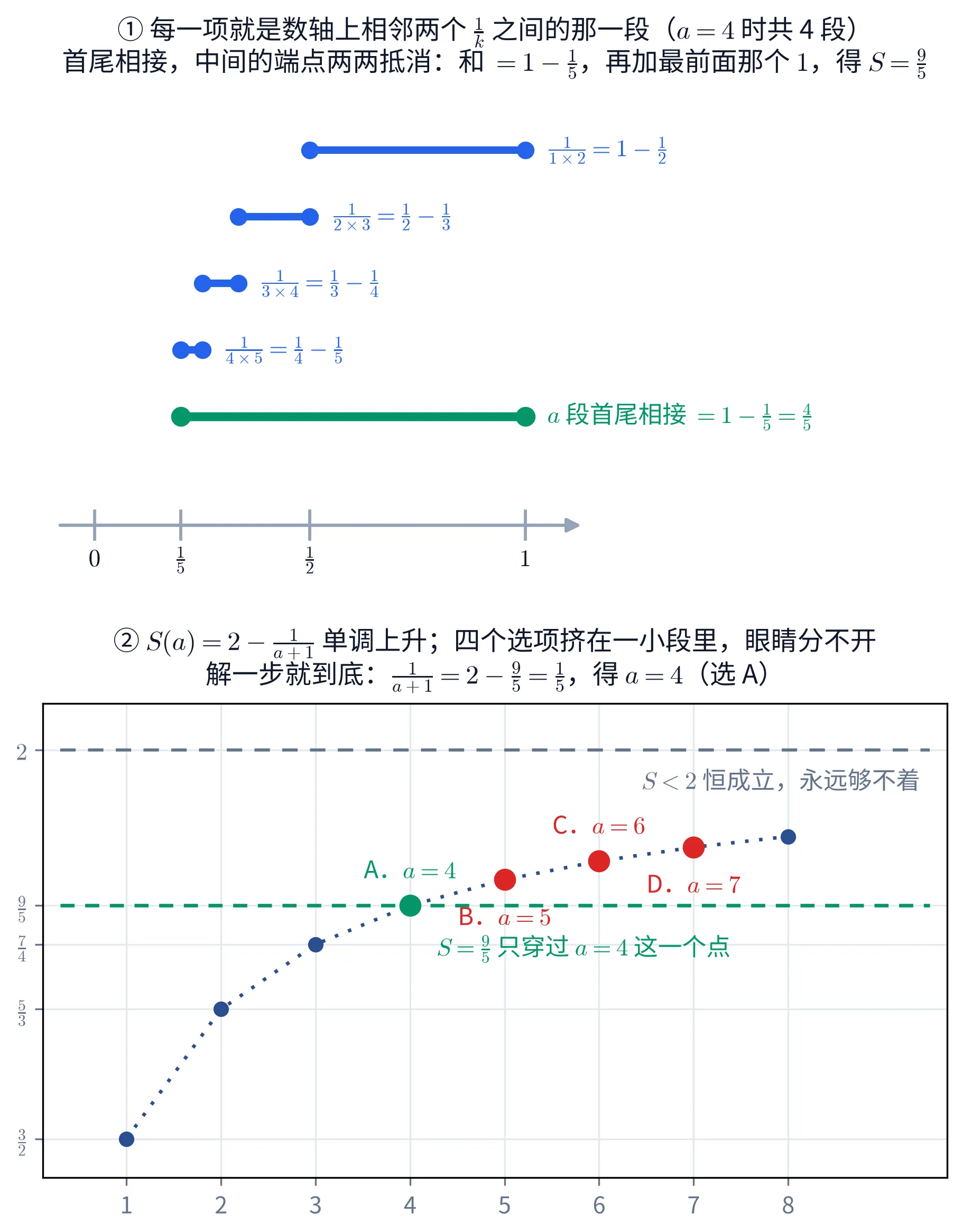 上下两块图。上块是一条数轴，只在 0、\frac{1}{5}、\frac{1}{2}、1 四处画刻度并标数字，轴从左端起、箭头收在 1 稍右处。数轴上方摞着五条水平的粗线段，自上而下依次缩短、右端逐级左移：第一条蓝色线段从 \frac{1}{2} 画到 1，两端各有一个蓝色实心圆点，右端外侧写着蓝字「\frac{1}{1\times 2}=1-\frac{1}{2}」；第二条蓝色线段从 \frac{1}{3} 到 \frac{1}{2}，标注「\frac{1}{2\times 3}=\frac{1}{2}-\frac{1}{3}」；第三条从 \frac{1}{4} 到 \frac{1}{3}，标注「\frac{1}{3\times 4}=\frac{1}{3}-\frac{1}{4}」；第四条从 \frac{1}{5} 到 \frac{1}{4}，短到两个端点圆点几乎连在一起，标注「\frac{1}{4\times 5}=\frac{1}{4}-\frac{1}{5}」。每一条的右端横坐标都等于上一条的左端横坐标，四条首尾相接。最下面第五条是绿色的粗线段，从 \frac{1}{5} 一直画到 1，正好覆盖前四条合起来的范围，两端各有一个绿色实心圆点，右端外侧写着绿字「a 段首尾相接 =1-\frac{1}{5}=\frac{4}{5}」。上块标题两行：「① 每一项就是数轴上相邻两个 \frac{1}{k} 之间的那一段（a=4 时共 4 段）」「首尾相接，中间的端点两两抵消：和 =1-\frac{1}{5}，再加最前面那个 1，得 S=\frac{9}{5}」。下块是一个直角坐标系，横轴刻度为 1 到 8 的整数，纵轴自下而上标着 \frac{3}{2}、\frac{5}{3}、\frac{7}{4}、\frac{9}{5}、2 五个刻度，每个刻度都拉出一条浅灰水平网格线。图上有八个圆点，横坐标 1 到 8，纵坐标随横坐标单调上升、上升得越来越慢，点与点之间用深蓝色圆点虚线依次连起来作辅助；横坐标 1、2、3、4 的四个点分别正落在 \frac{3}{2}、\frac{5}{3}、\frac{7}{4}、\frac{9}{5} 这四条网格线上，横坐标 5 往后的点都挤在 \frac{9}{5} 与 2 两条线之间。一条灰色长虚线画在 y=2 处，其下方偏右写着灰字「S<2 恒成立，永远够不着」；一条绿色长虚线画在 y=\frac{9}{5} 处。横坐标 4 的那个点是绿色实心大圆点，正落在绿色虚线上，上方写着绿字「A．a=4」；横坐标 5、6、7 的三个点是红色实心大圆点，都在绿线上方，依次标着红字「B．a=5」（写在点的下方）、「C．a=6」（写在点的上方）、「D．a=7」（写在点的下方）；横坐标 1、2、3、8 的四个点是较小的深蓝色圆点，不带标注。绿色虚线下方、横坐标 4 稍右处有一行绿字「S=\frac{9}{5} 只穿过 a=4 这一个点」。下块标题两行：「② S(a)=2-\frac{1}{a+1} 单调上升；四个选项挤在一小段里，眼睛分不开」「解一步就到底：\frac{1}{a+1}=2-\frac{9}{5}=\frac{1}{5}，得 a=4（选 A）」。