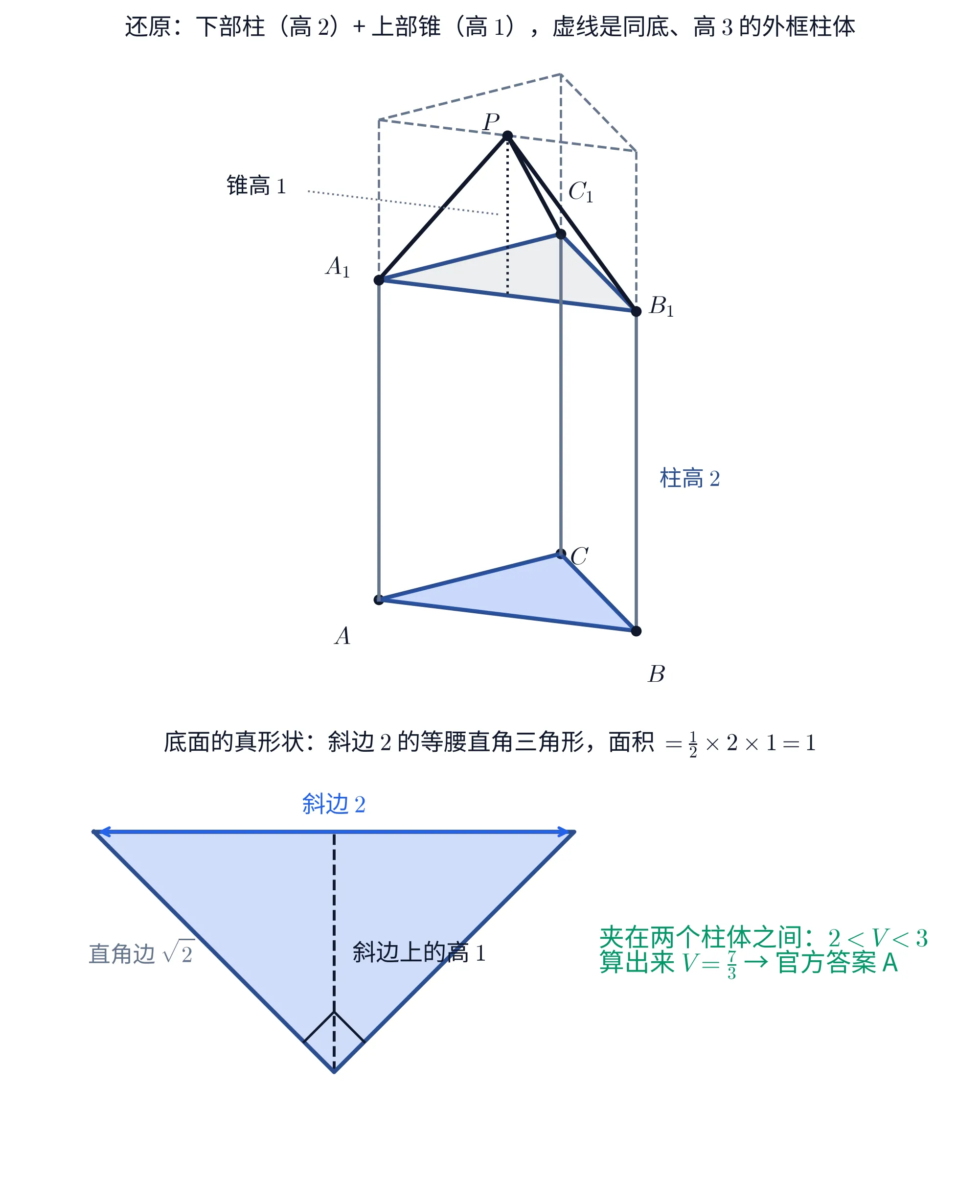 教学图：上块是还原出来的立体的斜视图——底面等腰直角三角形 ABC（涂蓝）在下、柱顶面 A₁B₁C₁ 在高 2 处，右侧竖棱 BB₁ 旁标着柱高 2；锥顶 P 在 A₁B₁ 中点的正上方，与 A₁、B₁、C₁ 三点连成三棱锥，P 到柱顶面的垂线画成虚点线，左外侧由一条细引线标注锥高 1；另有一个同底、高 3 的外框柱体用灰虚线画出（顶面三角形加三条竖棱），即解法二的上界。下块是底面的真形状：斜边 2 水平在上、直角顶点朝下，斜边上的高 1 画成虚线并在下顶点标直角记号，左边那条直角边标 √2；标题写出面积 = ½×2×1 = 1，右侧绿字结论写着「夹在两个柱体之间：2 < V < 3，算出来 V = 7/3 → 官方答案 A」