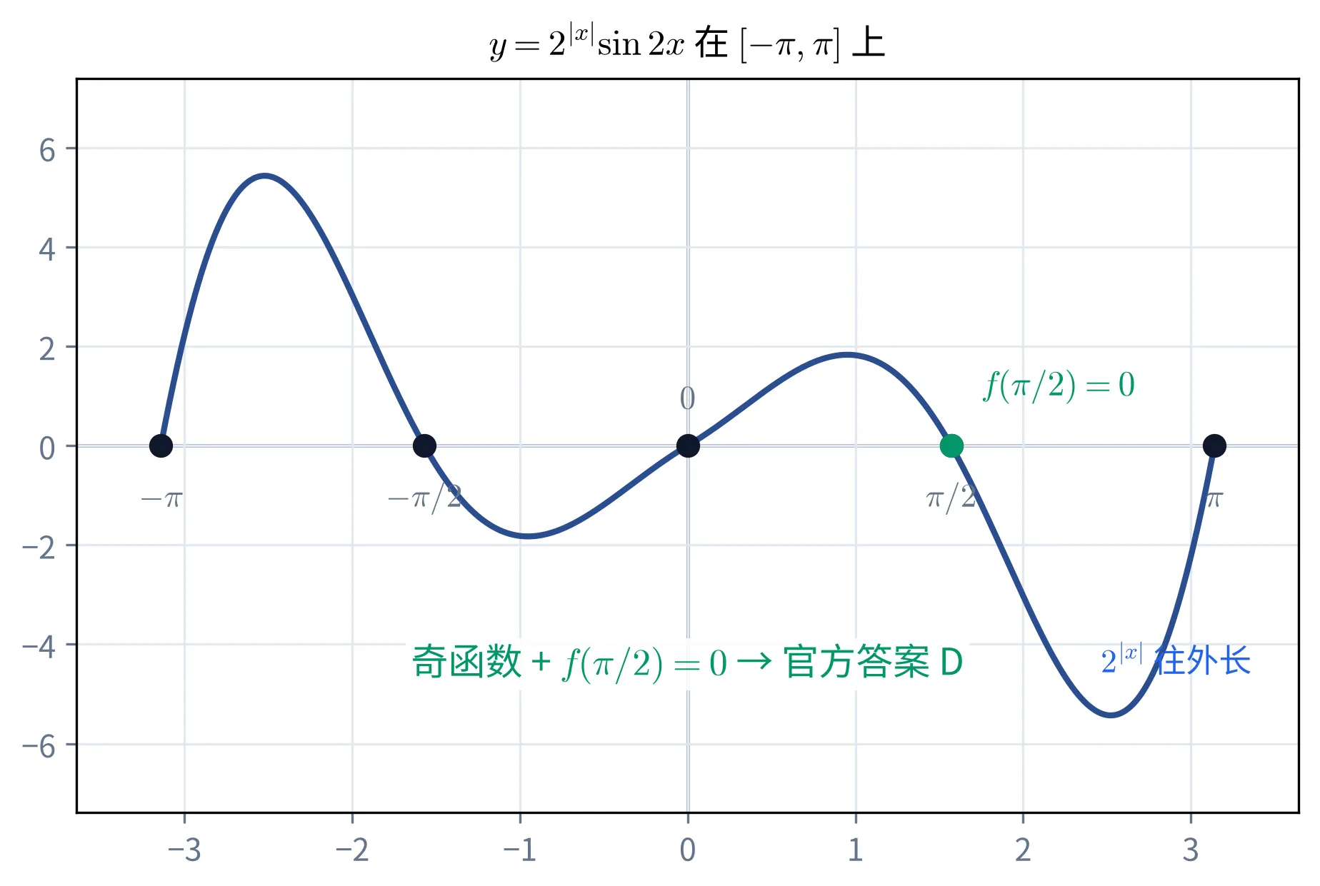 教学图：y=2^{|x|}\sin 2x 在 [-\pi,\pi] 上算出来的真实图象；零点标在 0、\pm\pi/2、\pm\pi；右半边先正后负，左半边绕原点转 180^\circ 与之成中心对称；振幅随 |x| 增大；结论标注官方答案 D