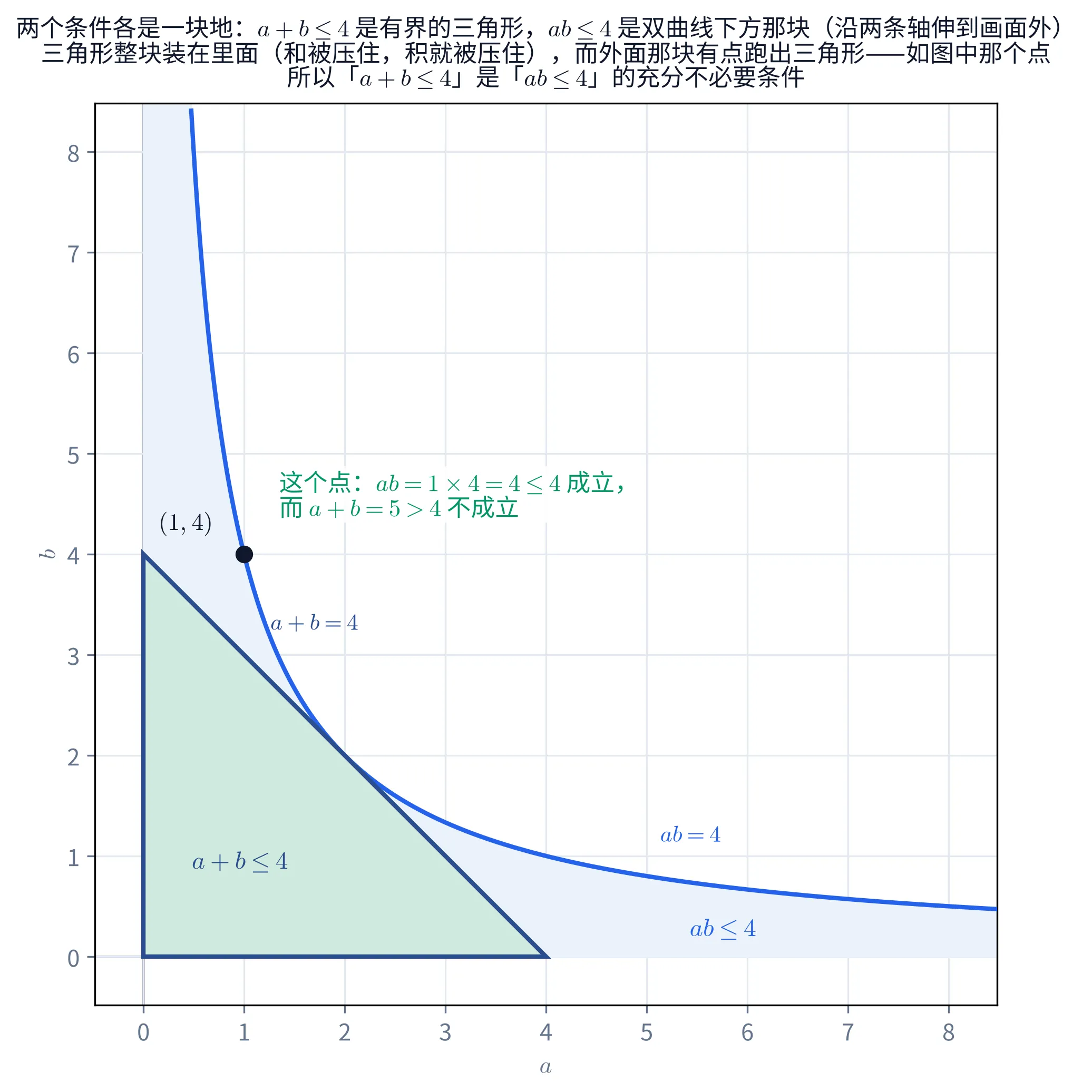 教学图：第一象限里画着两块地——淡绿色的直角三角形由直线 a+b=4 与两条坐标轴围成（区域内标着 a+b≤4，斜边旁标着 a+b=4），淡蓝色的那块是双曲线 ab=4 下方的区域（曲线旁标着 ab=4，区域内靠右下处标着 ab≤4），它沿两条坐标轴一直伸到画面外。三角形整块落在淡蓝区域内部；点 (1,4) 用黑点标出，正落在双曲线上、在三角形外面，旁边一段绿字写着「这个点：ab=1×4=4≤4 成立，而 a+b=5>4 不成立」。横轴记 a、纵轴记 b。抬头写着两个条件各是一块地：a+b≤4 是有界的三角形，ab≤4 是双曲线下方那块（沿两条轴伸到画面外）；三角形整块装在里面（和被压住，积就被压住），而外面那块有点跑出三角形——如图中那个点；所以「a+b≤4」是「ab≤4」的充分不必要条件