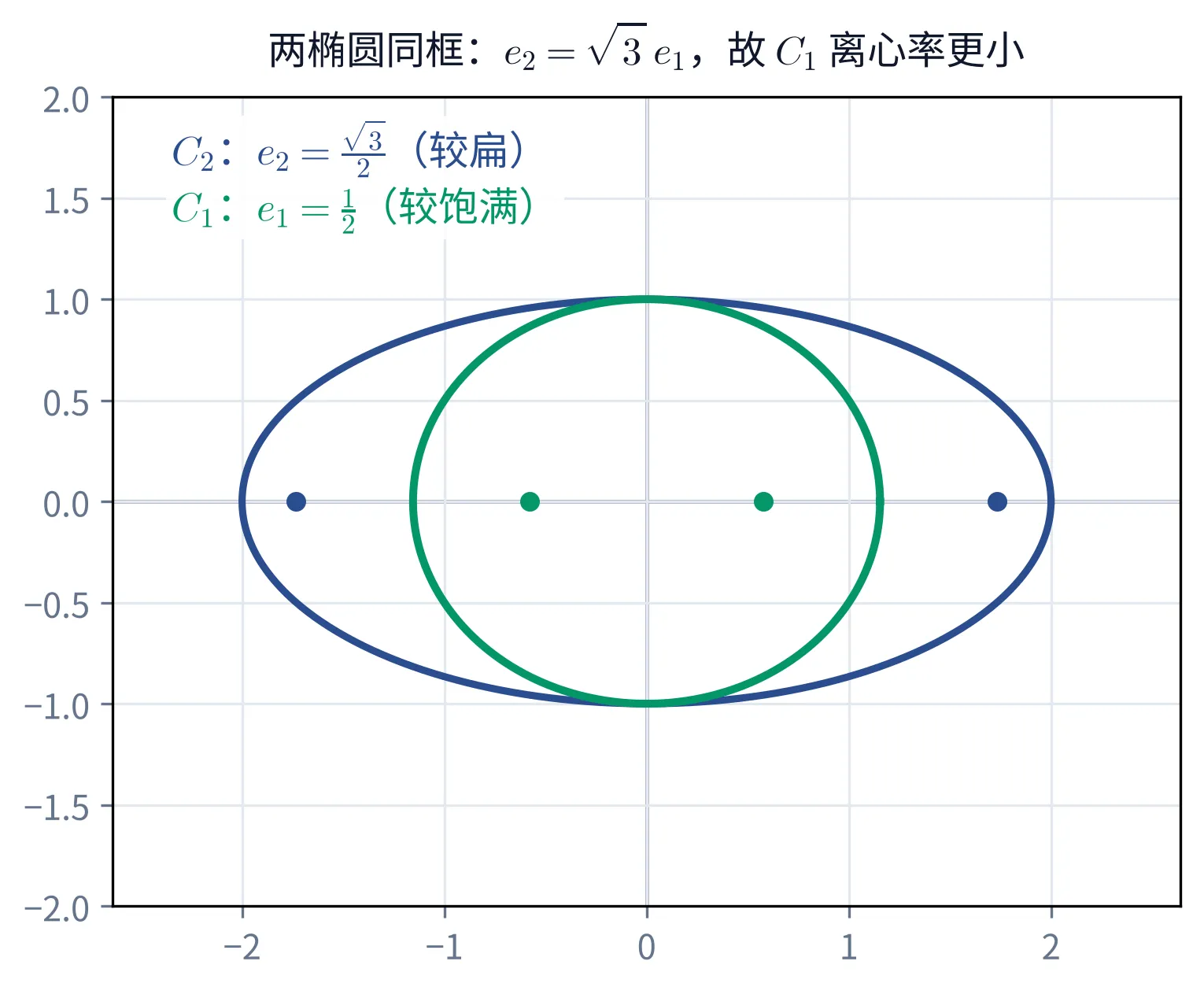 教学图：两椭圆按真实扁度同框——C2 较扁（e2=√3/2）、C1 较饱满（e1=1/2），焦点标出；在 e2=√3·e1 的条件下 C1 离心率更小，a 的推算见上文解法
