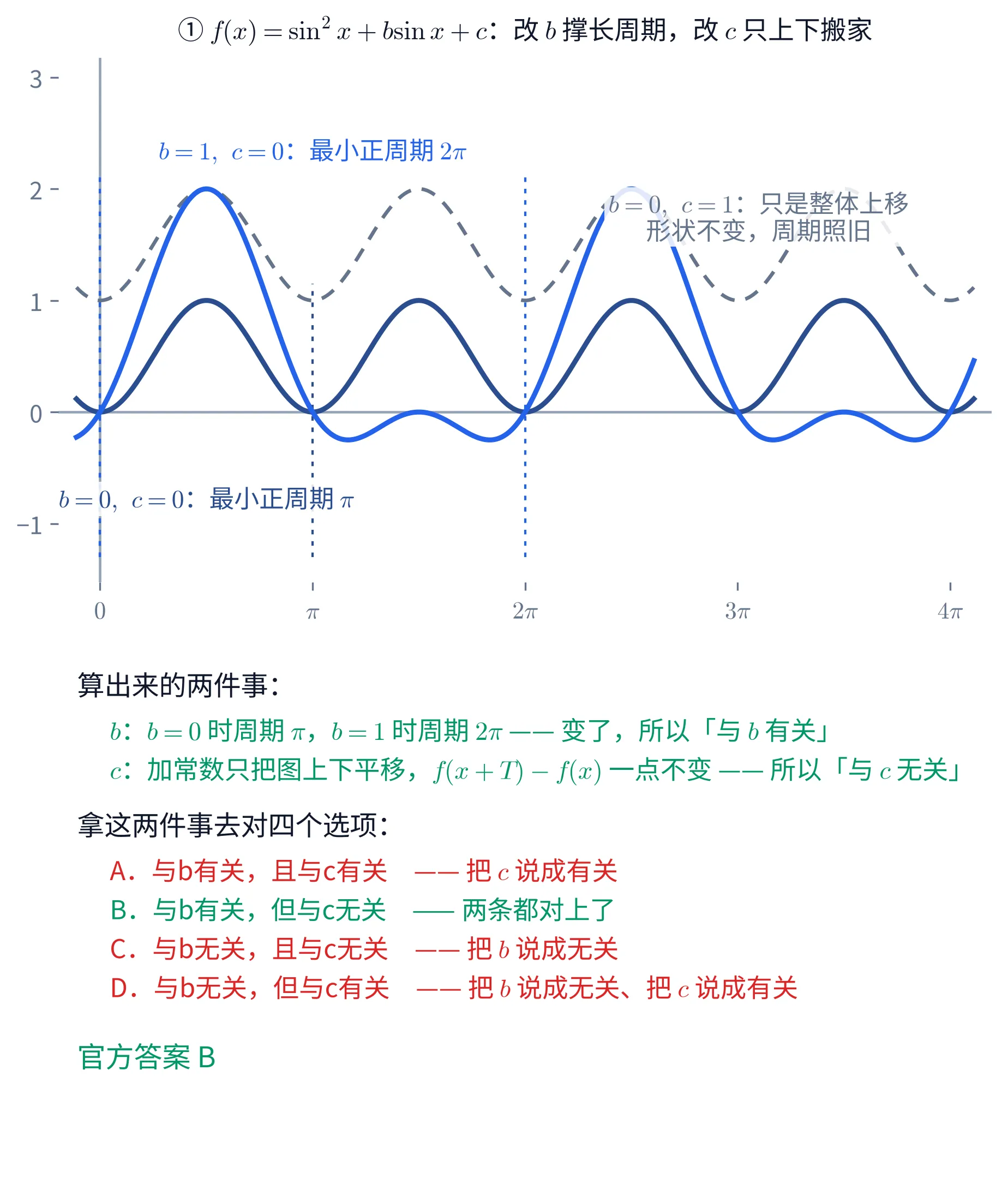 上下两块教学图。①上块是平面直角坐标系,横轴从 0 到 4\pi、刻度标着 0、\pi、2\pi、3\pi、4\pi,纵轴从 -1.3 到 3。图上画了三条曲线:一条深蓝色实线是 b=0、c=0 时的 y=\sin^{2}x,在 0 到 4\pi 之间起伏四个完全相同的拱、峰值 1、谷值 0;一条亮蓝色实线是 b=1、c=0 时的 y=\sin^{2}x+\sin x,峰值约 2、谷值约 -0.25,在 0 到 4\pi 之间只重复两次;一条灰色虚线是 b=0、c=1 时的 y=\sin^{2}x+1,形状与深蓝色那条一模一样,只是整体上移 1。x=0 与 x=\pi 处各有一条深蓝色竖直虚线框出深蓝曲线的一个周期,x=0 与 x=2\pi 处各有一条亮蓝色竖直虚线框出亮蓝曲线的一个周期。三条曲线各带一句标注:深蓝的写「b=0,\ c=0:最小正周期 \pi」,亮蓝的写「b=1,\ c=0:最小正周期 2\pi」,灰虚线的写「b=0,\ c=1:只是整体上移,形状不变,周期照旧」。这一块的标题写「① f(x)=\sin^{2}x+b\sin x+c:改 b 撑长周期,改 c 只上下搬家」。②下块是一段文字:抬头「算出来的两件事:」,两行绿字分别是「b:b=0 时周期 \pi,b=1 时周期 2\pi —— 变了,所以「与 b 有关」」和「c:加常数只把图上下平移,f(x+T)-f(x) 一点不变 —— 所以「与 c 无关」」。接着抬头「拿这两件事去对四个选项:」,四行依次是红色的「A.与b有关,且与c有关 —— 把 c 说成有关」、绿色的「B.与b有关,但与c无关 —— 两条都对上了」、红色的「C.与b无关,且与c无关 —— 把 b 说成无关」、红色的「D.与b无关,但与c有关 —— 把 b 说成无关、把 c 说成有关」,最后一行绿字写「官方答案 B」