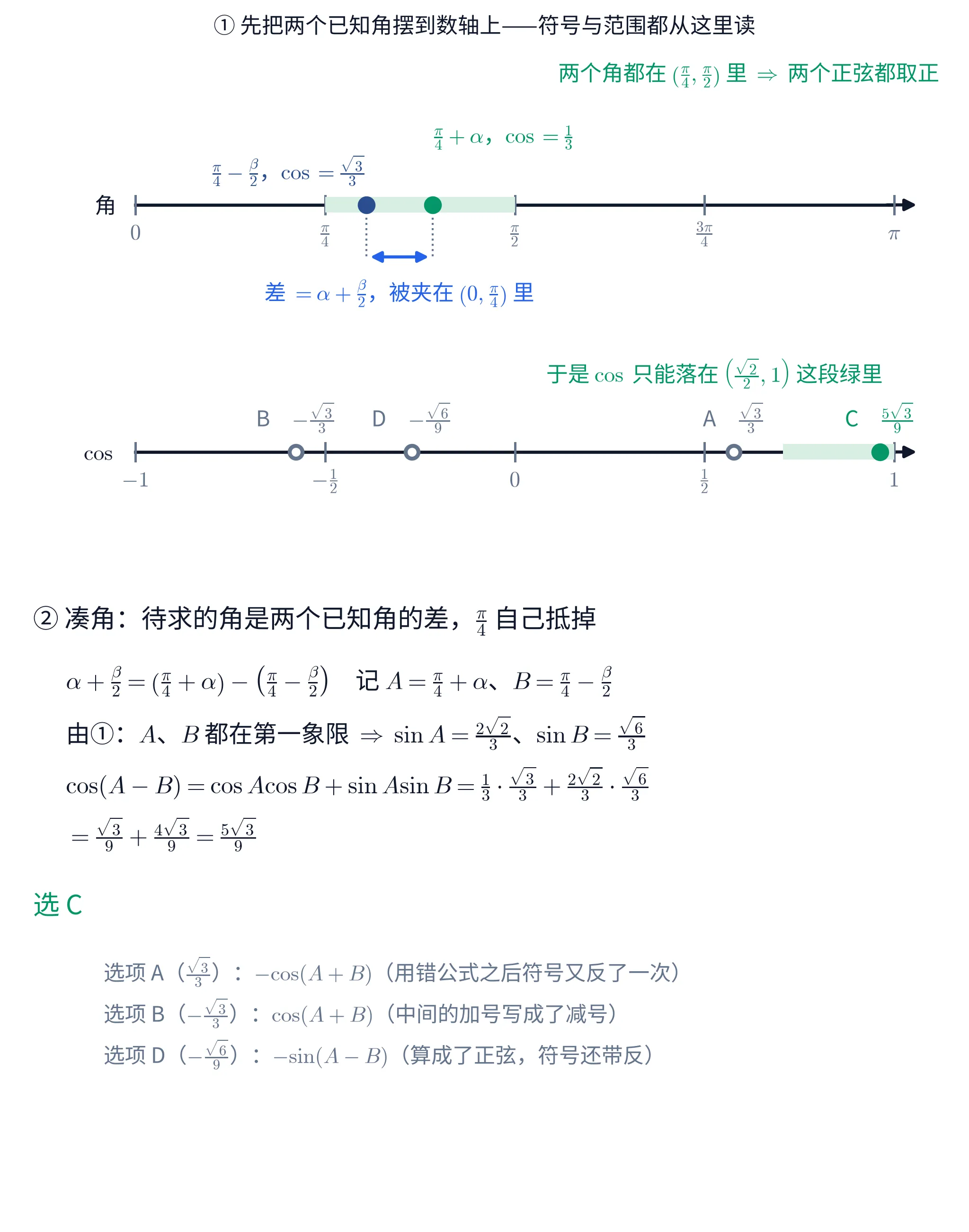 教学图:上下两块。①上块画了两条横向数轴,共用一张画布。上面那条标着「角」,从 0 画到 \pi,刻度依次是 0、\frac{\pi}{4}、\frac{\pi}{2}、\frac{3\pi}{4}、\pi,右端带箭头;\frac{\pi}{4} 到 \frac{\pi}{2} 之间铺了一条淡绿色的带子,右上方绿字注明「两个角都在 \left(\frac{\pi}{4},\frac{\pi}{2}\right) 里 \Rightarrow 两个正弦都取正」。带子里点了两个实心点:靠左的深蓝色点标「\frac{\pi}{4}-\frac{\beta}{2},\cos=\frac{\sqrt{3}}{3}」,靠右的绿色点标「\frac{\pi}{4}+\alpha,\cos=\frac{1}{3}」——余弦小的那个角反而靠右。两点各自向下引一条灰色点线,点线之间在数轴下方连着一支蓝色双向箭头,下面蓝字写「差 =\alpha+\frac{\beta}{2},被夹在 \left(0,\frac{\pi}{4}\right) 里」。下面那条数轴标着「\cos」,从 -1 画到 1,刻度是 -1、-\frac{1}{2}、0、\frac{1}{2}、1;靠近右端 \frac{\sqrt{2}}{2} 到 1 的一段同样铺了淡绿带子,右上方绿字「于是 \cos 只能落在 \left(\frac{\sqrt{2}}{2},1\right) 这段绿里」。四个选项各点一个点并在上方标出字母与值:B(-\frac{\sqrt{3}}{3})、D(-\frac{\sqrt{6}}{9})、A(\frac{\sqrt{3}}{3})三个是灰色空心点,都落在绿带之外;C(\frac{5\sqrt{3}}{9})是绿色实心点,落在绿带之内。块标题为「① 先把两个已知角摆到数轴上——符号与范围都从这里读」。②下块是文字块,首行「② 凑角:待求的角是两个已知角的差,\frac{\pi}{4} 自己抵掉」,其下依次是「\alpha+\frac{\beta}{2}=\left(\frac{\pi}{4}+\alpha\right)-\left(\frac{\pi}{4}-\frac{\beta}{2}\right) 记 A=\frac{\pi}{4}+\alpha、B=\frac{\pi}{4}-\frac{\beta}{2}」「由①:A、B 都在第一象限 \Rightarrow \sin A=\frac{2\sqrt{2}}{3}、\sin B=\frac{\sqrt{6}}{3}」「\cos(A-B)=\cos A\cos B+\sin A\sin B=\frac{1}{3}\cdot\frac{\sqrt{3}}{3}+\frac{2\sqrt{2}}{3}\cdot\frac{\sqrt{6}}{3}」「=\frac{\sqrt{3}}{9}+\frac{4\sqrt{3}}{9}=\frac{5\sqrt{3}}{9}」,然后是绿色答案行「选 C」,末尾三行灰字写出三个干扰项的来历:「选项 A(\frac{\sqrt{3}}{3}):-\cos(A+B)(用错公式之后符号又反了一次)」「选项 B(-\frac{\sqrt{3}}{3}):\cos(A+B)(中间的加号写成了减号)」「选项 D(-\frac{\sqrt{6}}{9}):-\sin(A-B)(算成了正弦,符号还带反)」。