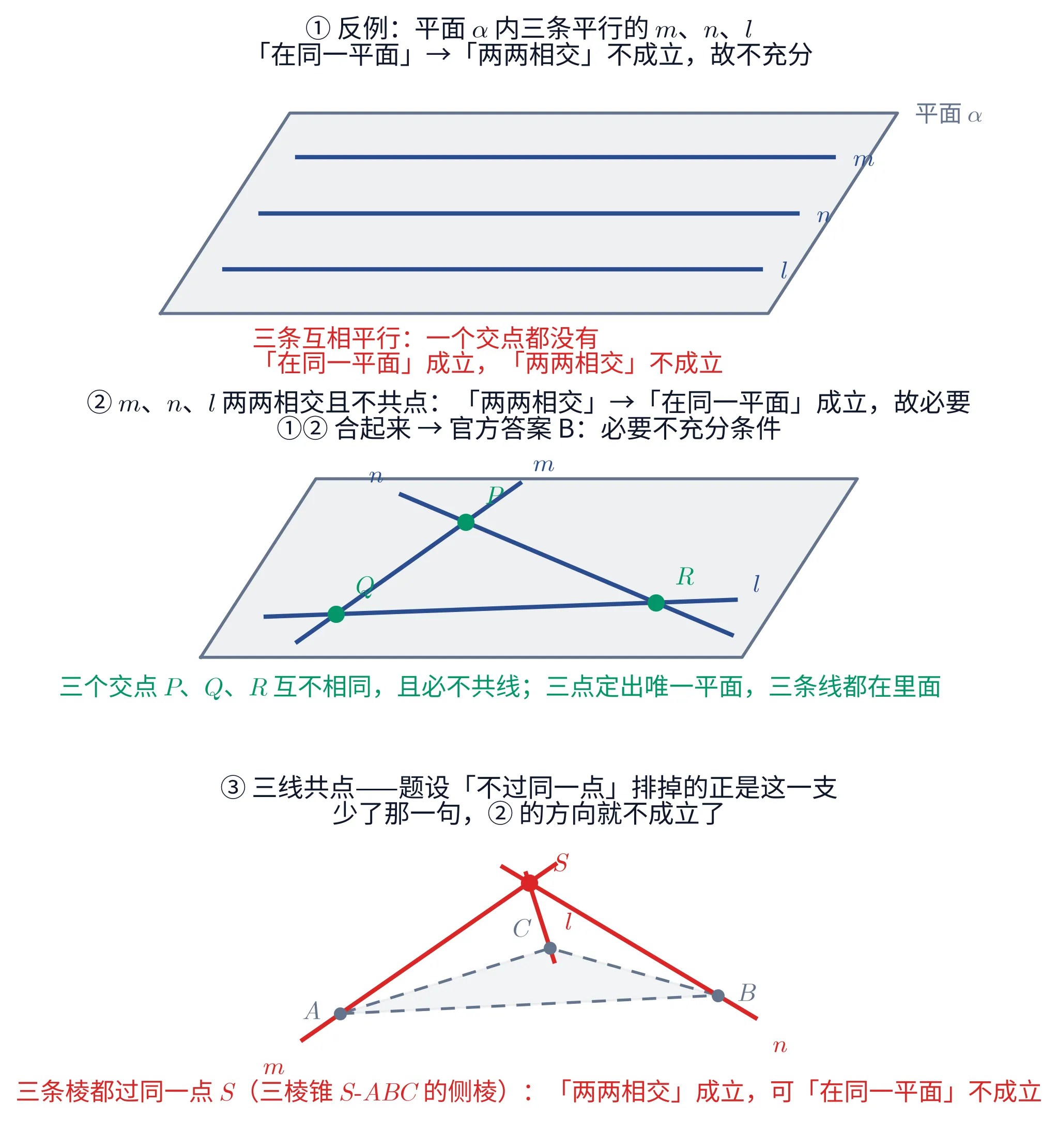 教学图:上中下三块。上块画一个代表平面 α 的平行四边形(右上角标「平面 α」),里面三条互相平行的水平直线自上而下标 m、n、l;平面下方一条红字写「三条互相平行:一个交点都没有;『在同一平面』成立,『两两相交』不成立」。中块是同一个平行四边形,里面三条直线两两相交围成一个明显的三角形,三个交点画成绿点并标 P、Q、R,三条直线在各自不被遮挡的一端标 m、n、l;下方绿字写「三个交点 P、Q、R 互不相同,且必不共线;三点定出唯一平面,三条线都在里面」。下块没有平面,画一个三棱锥 S-ABC 的骨架:顶点 S 标成红点,三条侧棱用红色直线画出并向两端延伸,分别标 m、n、l,底面三角形 ABC 用灰色虚线画出、三个顶点标 A、B、C;最下方红字写「三条棱都过同一点 S(三棱锥 S-ABC 的侧棱):『两两相交』成立,可『在同一平面』不成立」。三块的标题依次写着:①「在同一平面」推不出「两两相交」,故不充分;②「两两相交」推得出「在同一平面」,故必要,①② 合起来给出官方答案 B:必要不充分条件;③ 三线共点是题设「不过同一点」排掉的那一支