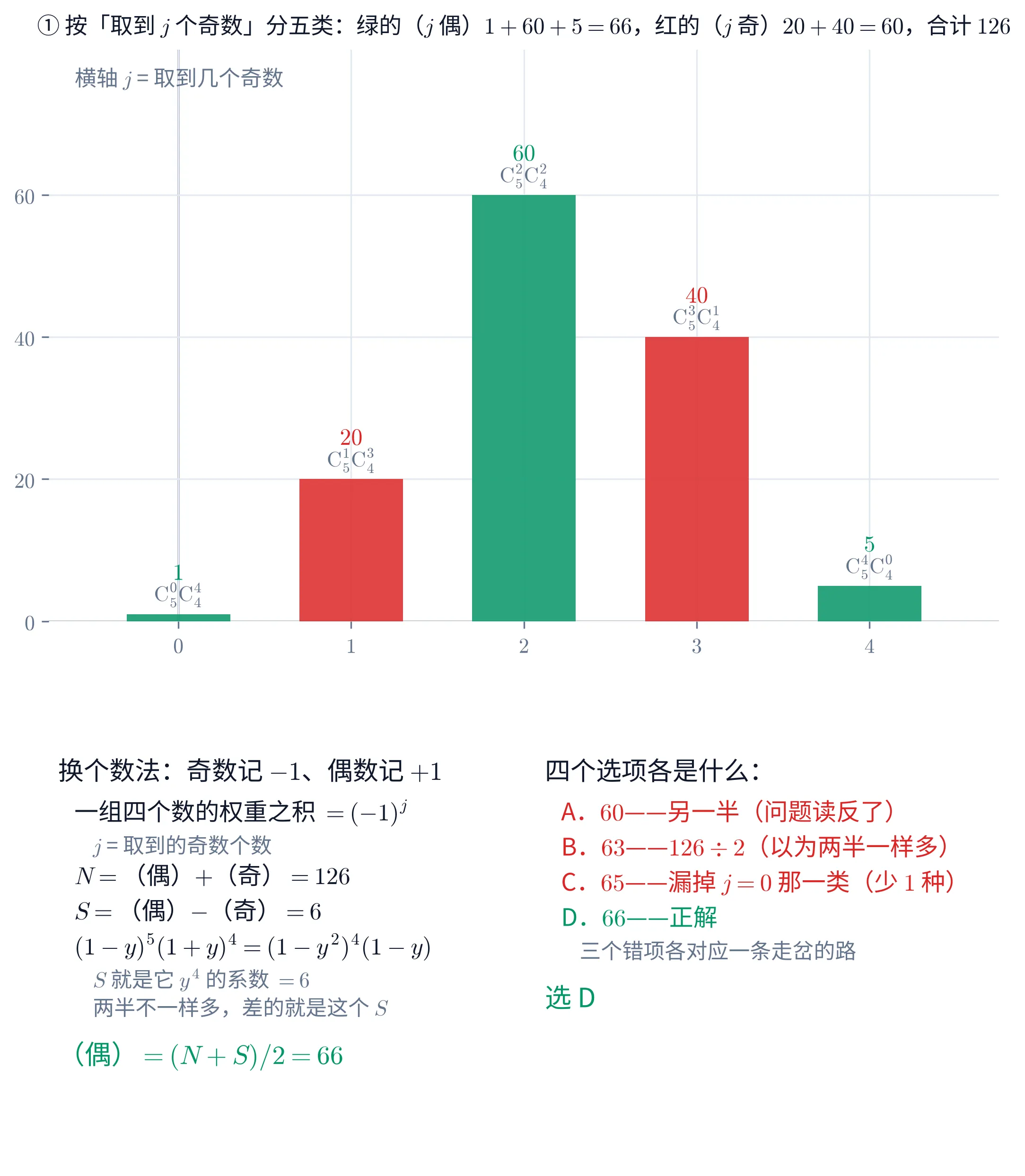 上下两块。上块是一幅柱状图,标题「① 按「取到 j 个奇数」分五类:绿的(j 偶)1+60+5=66,红的(j 奇)20+40=60,合计 126」,左上角灰字注明「横轴 j = 取到几个奇数」。横轴刻度是 0、1、2、3、4,纵轴刻度是 0、20、40、60,底衬是淡灰网格。五根柱子按 j 的奇偶配色:j=0 绿色、矮到几乎贴着横轴,柱顶绿字「1」、下面灰字「\mathrm{C}_5^{0}\mathrm{C}_4^{4}」;j=1 红色、高 20,柱顶红字「20」、灰字「\mathrm{C}_5^{1}\mathrm{C}_4^{3}」;j=2 绿色、最高、高 60,柱顶绿字「60」、灰字「\mathrm{C}_5^{2}\mathrm{C}_4^{2}」;j=3 红色、高 40,柱顶红字「40」、灰字「\mathrm{C}_5^{3}\mathrm{C}_4^{1}」;j=4 绿色、高 5,柱顶绿字「5」、灰字「\mathrm{C}_5^{4}\mathrm{C}_4^{0}」。下块左边是一栏带浅底的文字,首行「换个数法:奇数记 -1、偶数记 +1」,其下依次是「一组四个数的权重之积 =(-1)^{j}」、灰字「j = 取到的奇数个数」、「N=(偶)+(奇)=126」、「S=(偶)-(奇)=6」、「(1-y)^{5}(1+y)^{4}=(1-y^{2})^{4}(1-y)」、灰字「S 就是它 y^{4} 的系数 =6」、灰字「两半不一样多,差的就是这个 S」,末行绿字「(偶)=(N+S)/2=66」。下块右边是另一栏文字,首行「四个选项各是什么:」,其下四行是红字「A.60——另一半(问题读反了)」、红字「B.63——126\div 2(以为两半一样多)」、红字「C.65——漏掉 j=0 那一类(少 1 种)」、绿字「D.66——正解」,灰字附注「三个错项各对应一条走岔的路」,末行绿字「选 D」。