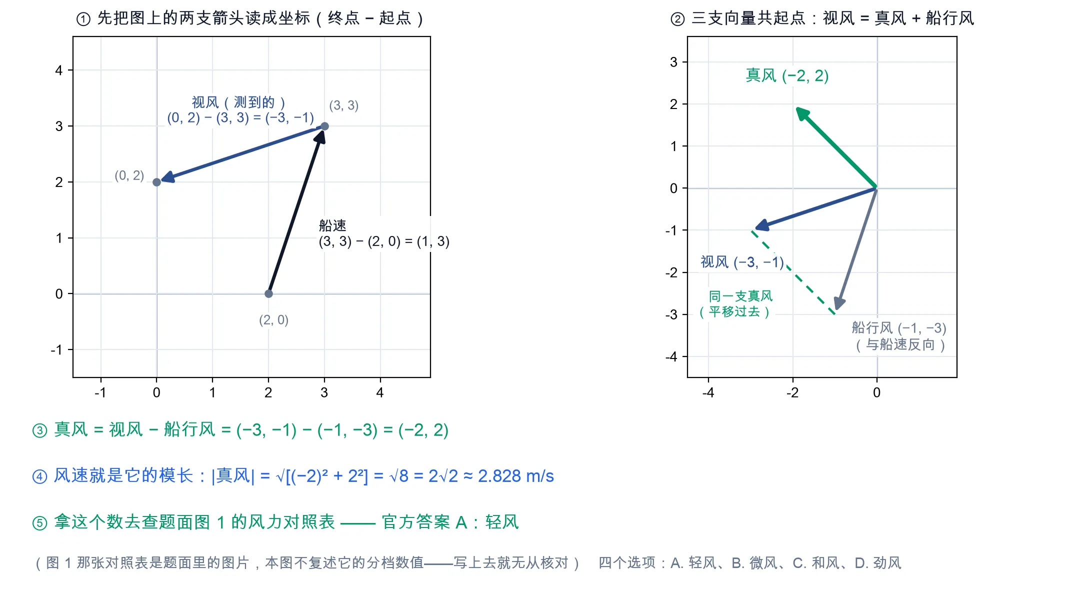 教学图：坐标系中船速(1,3)与视风(-3,-1)首尾相接，合成真风(-2,2)，长度约2.83 m/s