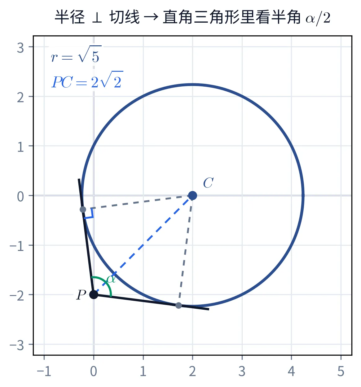 教学图：圆心 C(2,0)、半径 r=√5 的圆，圆外点 P(0,−2)（PC=2√2）引出两条切线，切点处半径与切线垂直（画有直角记号），两切线在 P 处的夹角记为 α（弧线标注）；半径 ⊥ 切线 → 在直角三角形 PAC 里看半角 α/2