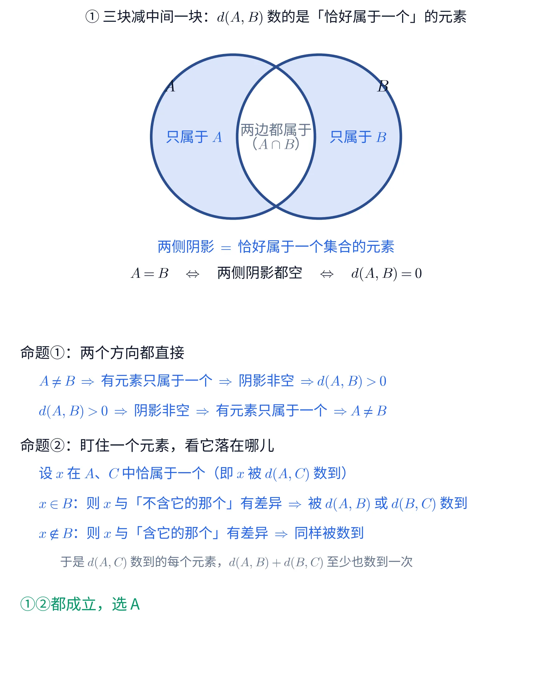 上下两块教学图。①上块画一张两圆相交的韦恩图:两个等大的圆左右相交,圆周是深蓝粗线;左圆左上方标黑字「A」,右圆右上方标黑字「B」。两圆各自的非重叠部分填成淡蓝色阴影,重叠的那块透镜形留白。左侧阴影里写蓝字「只属于 A」,右侧阴影里写蓝字「只属于 B」,中间留白处写灰字两行「两边都属于」「(A\cap B)」。图下方蓝字一行写「两侧阴影 = 恰好属于一个集合的元素」,再下面黑字一行写「A=B \Leftrightarrow 两侧阴影都空 \Leftrightarrow d(A,B)=0」。这一块的标题写「① 三块减中间一块:d(A,B) 数的是「恰好属于一个」的元素」。②下块是一段文字:抬头「命题①:两个方向都直接」,下面两行蓝字写「A\neq B \Rightarrow 有元素只属于一个 \Rightarrow 阴影非空 \Rightarrow d(A,B)>0」「d(A,B)>0 \Rightarrow 阴影非空 \Rightarrow 有元素只属于一个 \Rightarrow A\neq B」;再一个抬头「命题②:盯住一个元素,看它落在哪儿」,下面三行蓝字写「设 x 在 A、C 中恰属于一个(即 x 被 d(A,C) 数到)」「x\in B:则 x 与「不含它的那个」有差异 \Rightarrow 被 d(A,B) 或 d(B,C) 数到」「x\notin B:则 x 与「含它的那个」有差异 \Rightarrow 同样被数到」,随后一行灰字「于是 d(A,C) 数到的每个元素,d(A,B)+d(B,C) 至少也数到一次」;最后一行绿字写「①②都成立,选 A」