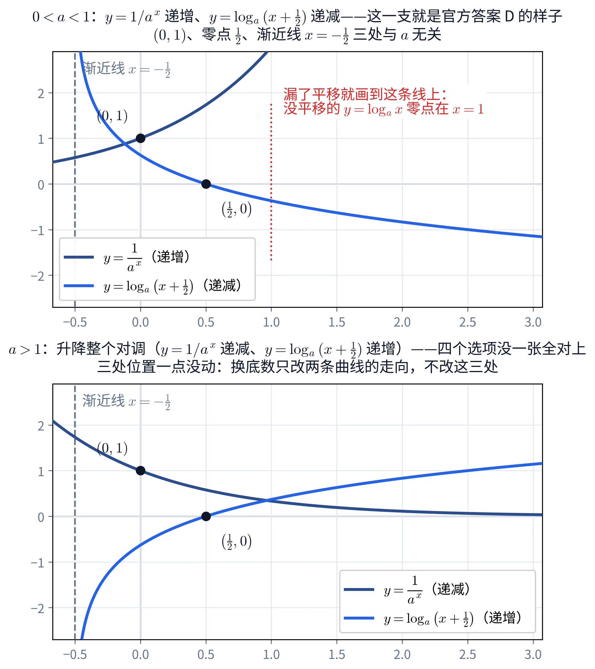 教学图：上下两块图，每块都是一个直角坐标系，横轴从 −0.5 到 3、纵轴从 −2.5 到 2.7。上块画 0<a<1 那一支：深蓝色曲线是 y=1/aˣ，从左下方缓缓升起、穿过黑点 (0,1) 后继续陡升出画面顶端（图例标「y=1/aˣ（递增）」）；亮蓝色曲线是 y=log_a(x+½)，从 x=−0.5 那条灰色竖虚线（标着「渐近线 x=−½」）近旁的高处陡降下来，穿过黑点 (½,0) 后继续缓降到右下方（图例标「y=log_a(x+½)（递减）」）。x=1 处另有一条红色点线，旁边红字写着「漏了平移就画到这条线上：没平移的 y=log_a x 零点在 x=1」。上块抬头写着 0<a<1：y=1/aˣ 递增、y=log_a(x+½) 递减——这一支就是官方答案 D 的样子；(0,1)、零点 ½、渐近线 x=−½ 三处与 a 无关。下块画 a>1 那一支：同样的坐标系、同样的三处位置（黑点 (0,1)、黑点 (½,0)、x=−0.5 的灰色竖虚线），但两条曲线的升降整个对调——深蓝色的 y=1/aˣ 从左上方降下来、穿过 (0,1) 后贴着 x 轴趋平，亮蓝色的 y=log_a(x+½) 从渐近线附近的低处升上来、穿过 (½,0) 后缓升到右上方。下块抬头写着 a>1：升降整个对调（y=1/aˣ 递减、y=log_a(x+½) 递增）——四个选项没一张全对上；三处位置一点没动：换底数只改两条曲线的走向，不改这三处