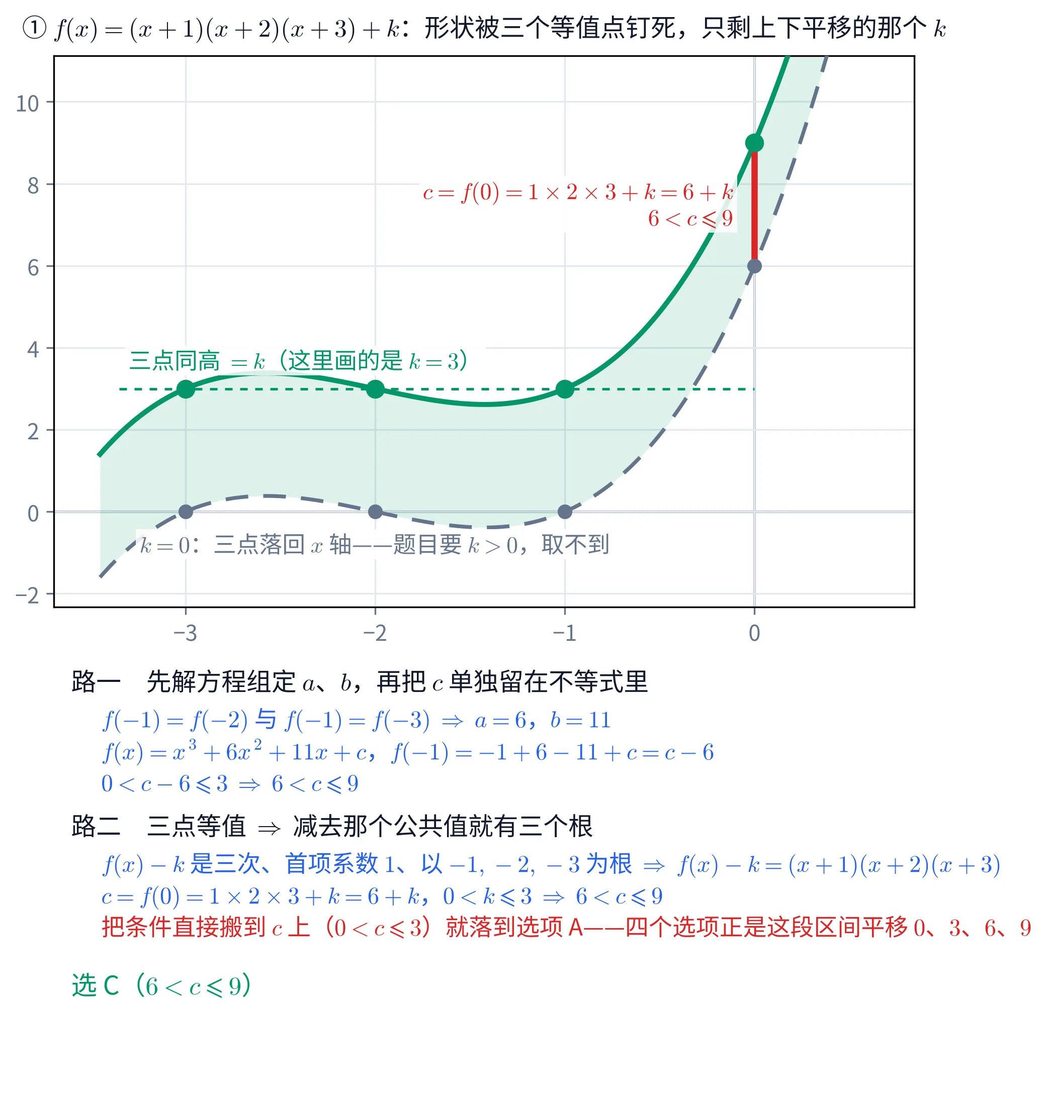 上下两块教学图。①上块是一张直角坐标系(带浅色网格),横轴刻度是 -3、-2、-1、0,纵轴刻度是 -2、0、2、4、6、8、10。图上画了两条同形状的三次曲线:灰色虚线那条在 x=-3、-2、-1 处穿过 x 轴(三个灰点),在 x=0 处高度为 6(一个灰点);绿色实线那条是它整体上移 3 的结果,在 x=-3、-2、-1 处高度都是 3(三个绿点),在 x=0 处高度为 9(一个绿点)。两条曲线之间填着淡绿色的带子,表示 0<k\leqslant 3 允许的全部位置。绿色水平虚线画在高度 3 上,左端旁边绿字标「三点同高 =k(这里画的是 k=3)」;靠近 x 轴处灰字标「k=0:三点落回 x 轴——题目要 k>0,取不到」。在 x=0 处有一条粗红竖线从高度 6 连到高度 9,左侧红字标「c=f(0)=1\times2\times3+k=6+k」「6<c\leqslant 9」。这一块的标题写「① f(x)=(x+1)(x+2)(x+3)+k:形状被三个等值点钉死,只剩上下平移的那个 k」。②下块是一段文字:抬头「路一 先解方程组定 a、b,再把 c 单独留在不等式里」,蓝字三行「f(-1)=f(-2) 与 f(-1)=f(-3) \Rightarrow a=6,b=11」「f(x)=x^{3}+6x^{2}+11x+c,f(-1)=-1+6-11+c=c-6」「0<c-6\leqslant 3 \Rightarrow 6<c\leqslant 9」;抬头「路二 三点等值 \Rightarrow 减去那个公共值就有三个根」,蓝字两行「f(x)-k 是三次、首项系数 1、以 -1,-2,-3 为根 \Rightarrow f(x)-k=(x+1)(x+2)(x+3)」「c=f(0)=1\times2\times3+k=6+k,0<k\leqslant 3 \Rightarrow 6<c\leqslant 9」,红字一行「把条件直接搬到 c 上(0<c\leqslant 3)就落到选项 A——四个选项正是这段区间平移 0、3、6、9」;末行绿字「选 C(6<c\leqslant 9)」